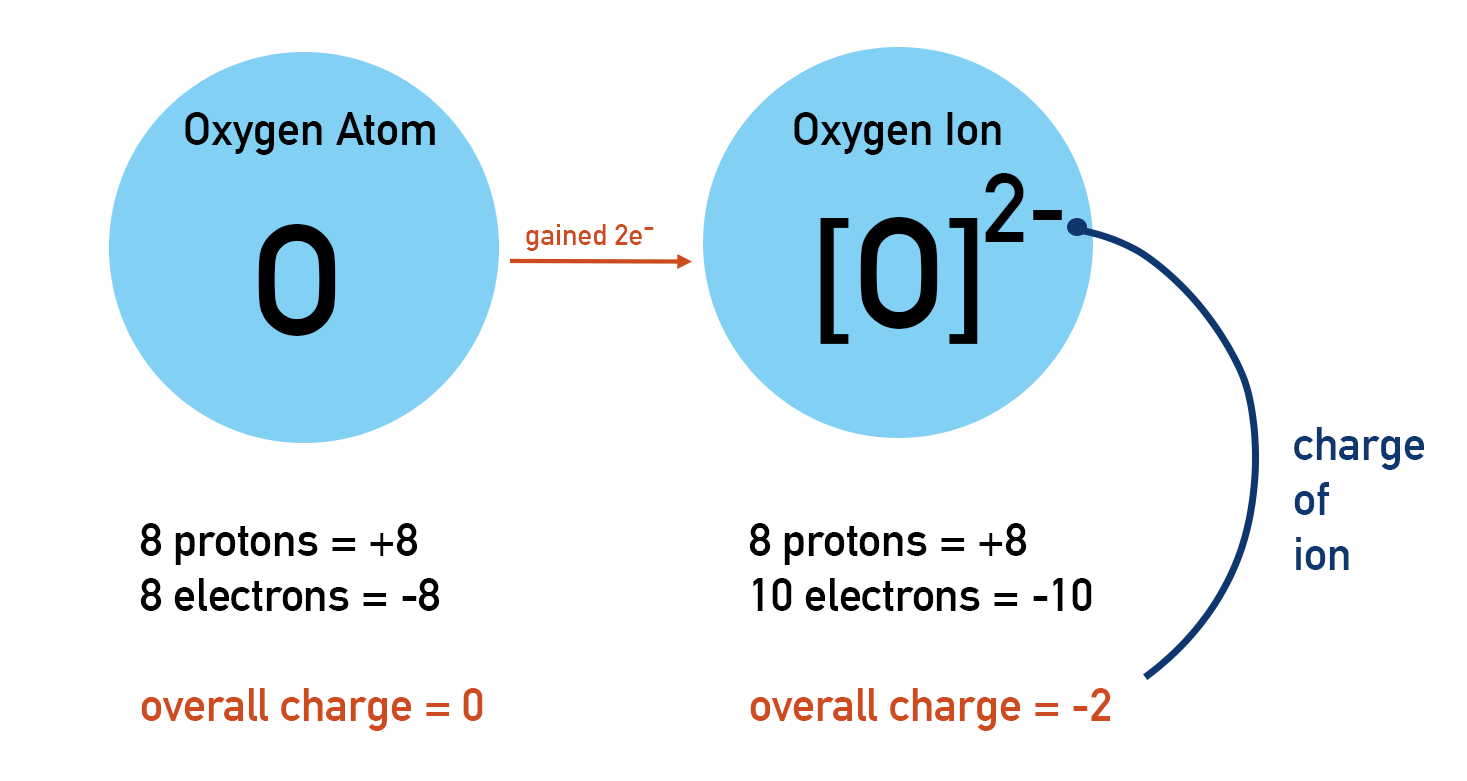 oxygen charge of ion