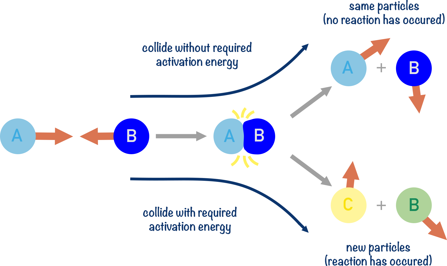 Collision Theory (ALevel) ChemistryStudent