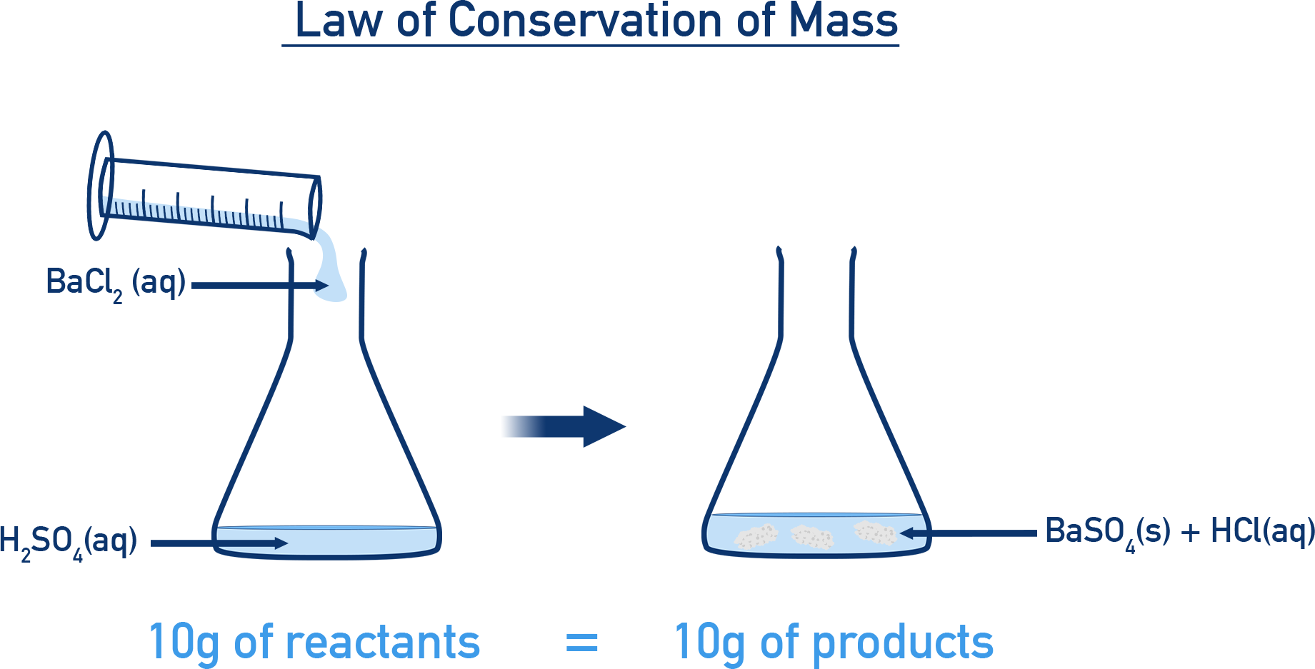 NCERT 11 Chemistry diagram illustrating conservation of mass for the reaction BaCl2 + H2SO4 → BaSO4 + 2HCl with equal total mass before and after.