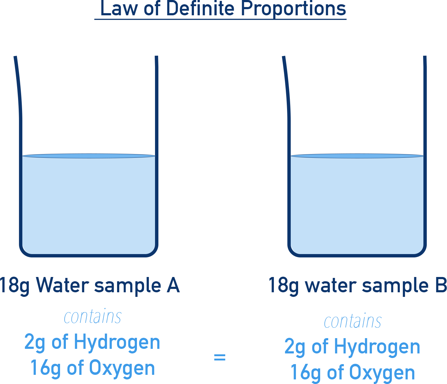 NCERT 11 Chemistry diagram showing water samples from different sources both giving hydrogen to oxygen mass ratio 1:8.