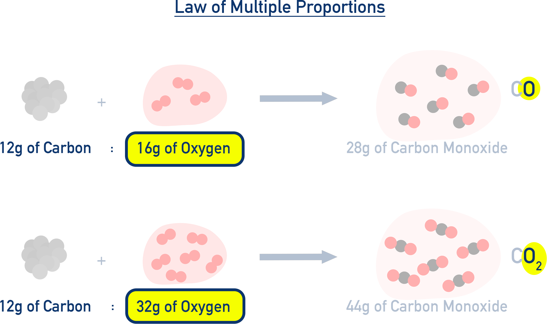 NCERT 11 Chemistry diagram comparing CO and CO2 where 12 g carbon combines with 16 g or 32 g oxygen to give a simple 1:2 mass ratio.