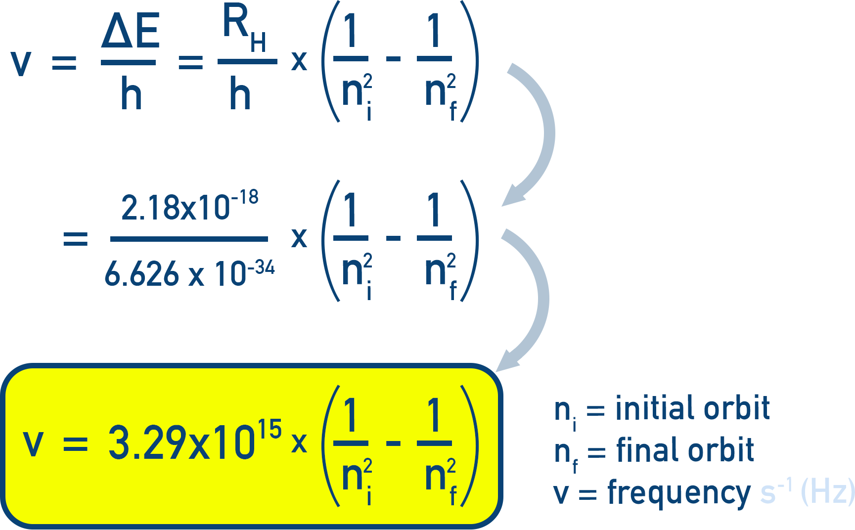 NCERT 11 Chemistry combined frequency formula leading to R H times (1 over n i squared minus 1 over n f squared).