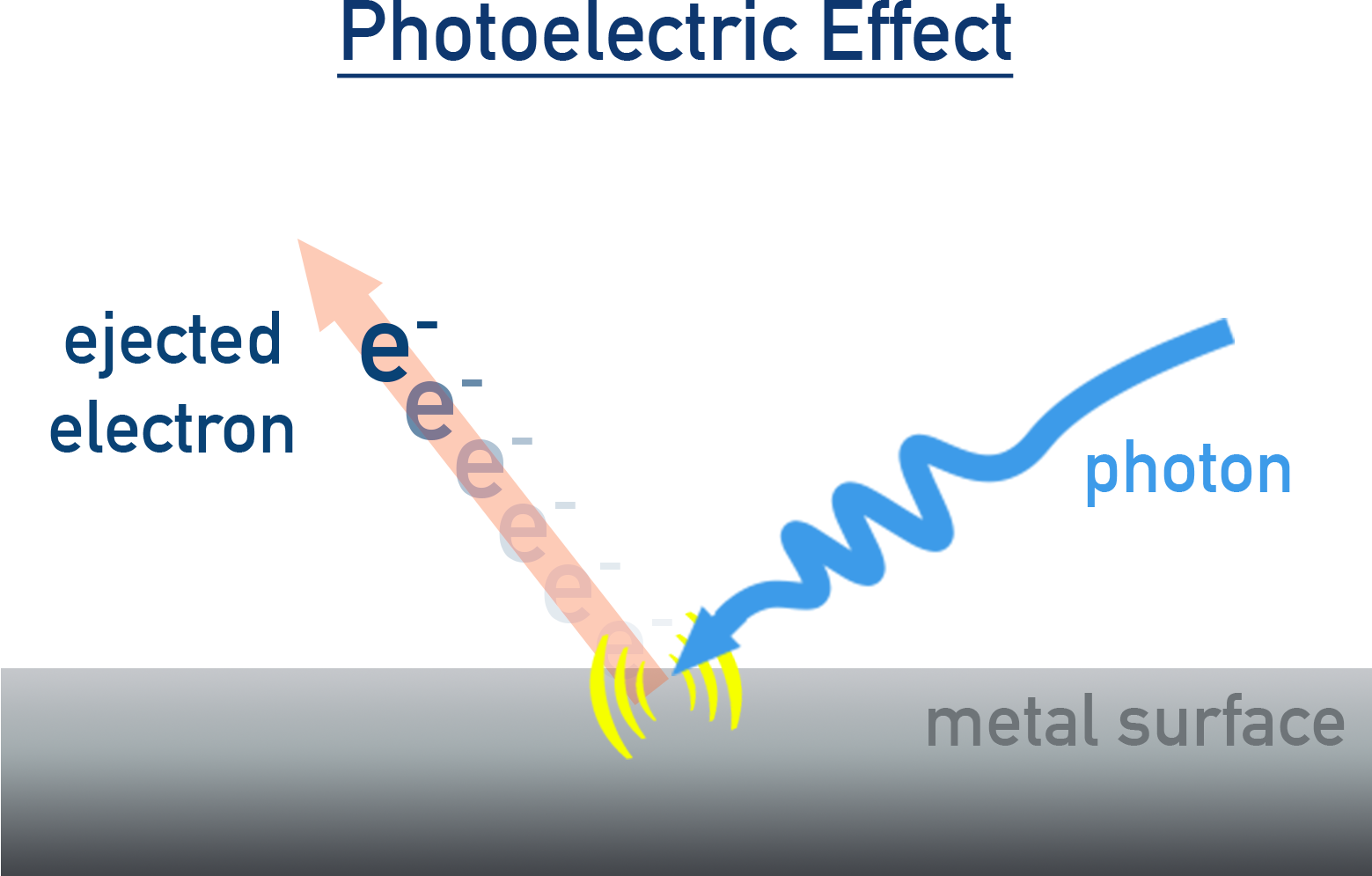 NCERT 11 Chemistry diagram showing photons striking a metal surface and ejecting electrons in the photoelectric effect.