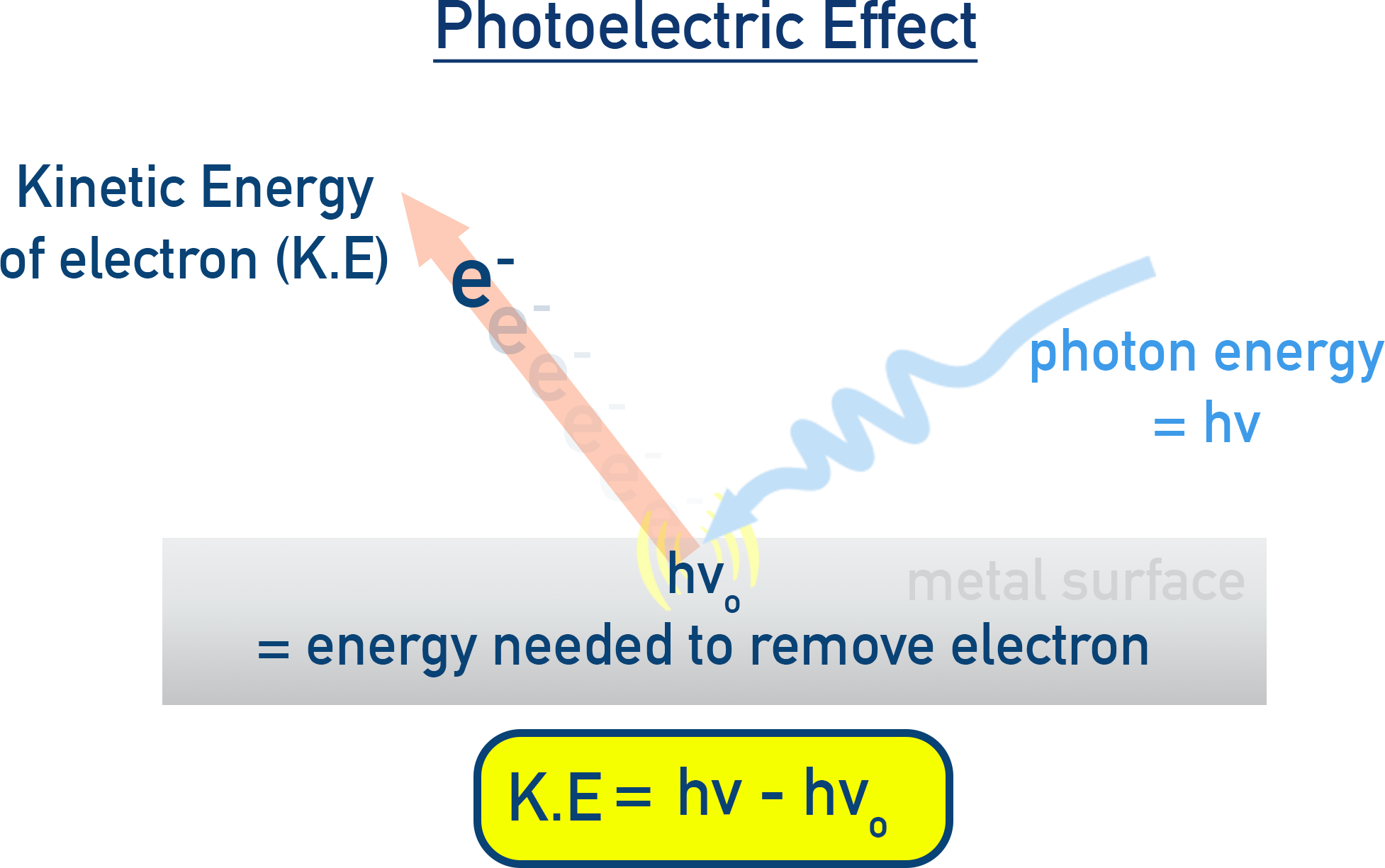 NCERT 11 Chemistry energy diagram for photoelectric effect showing photon energy used to overcome work function.