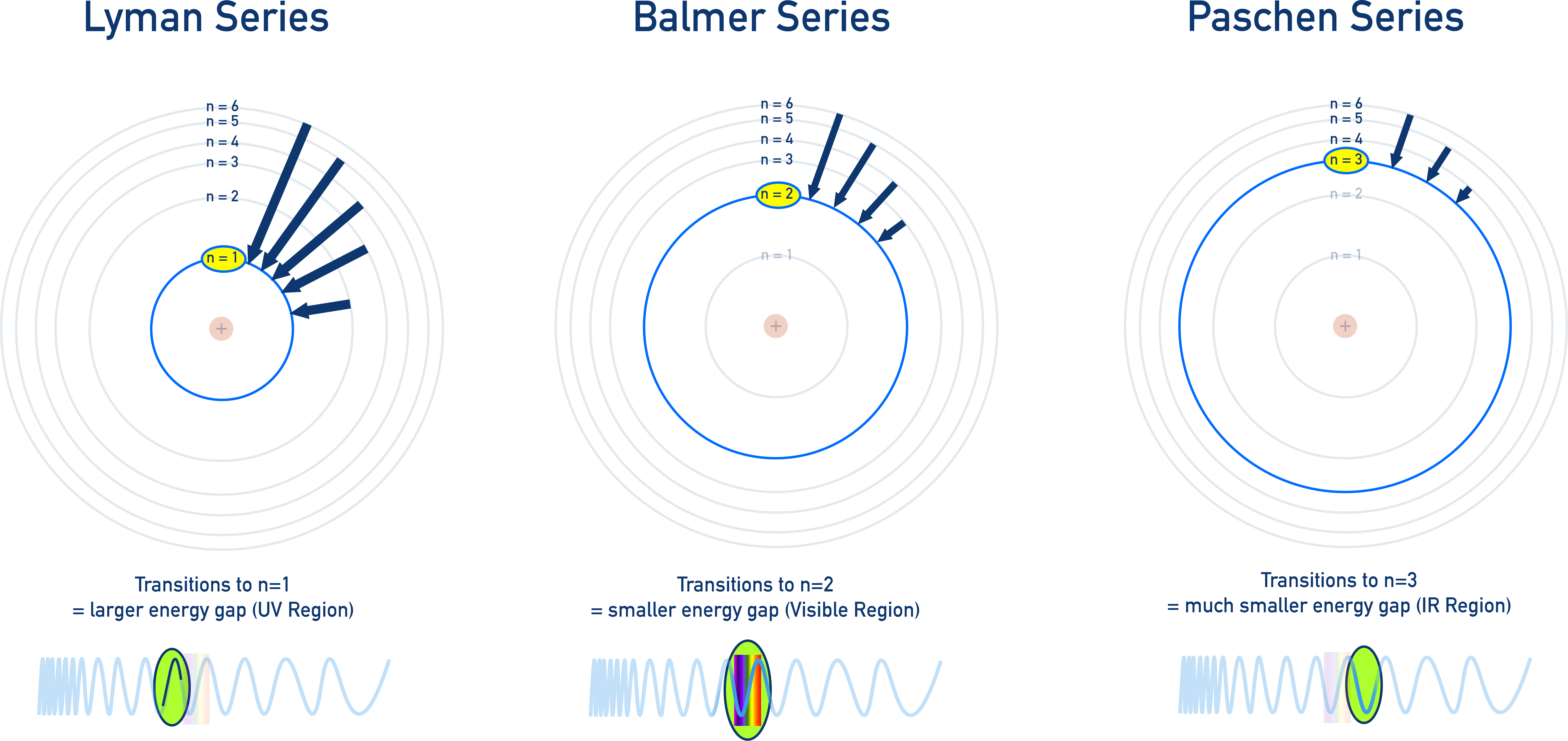NCERT 11 Chemistry hydrogen spectral series diagram showing Lyman UV, Balmer visible, Paschen IR and higher series.
