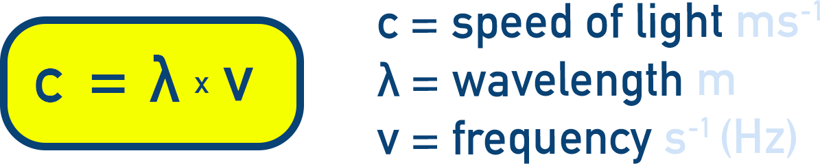 NCERT 11 Chemistry formula image showing relationship c = ν × λ for electromagnetic radiation.