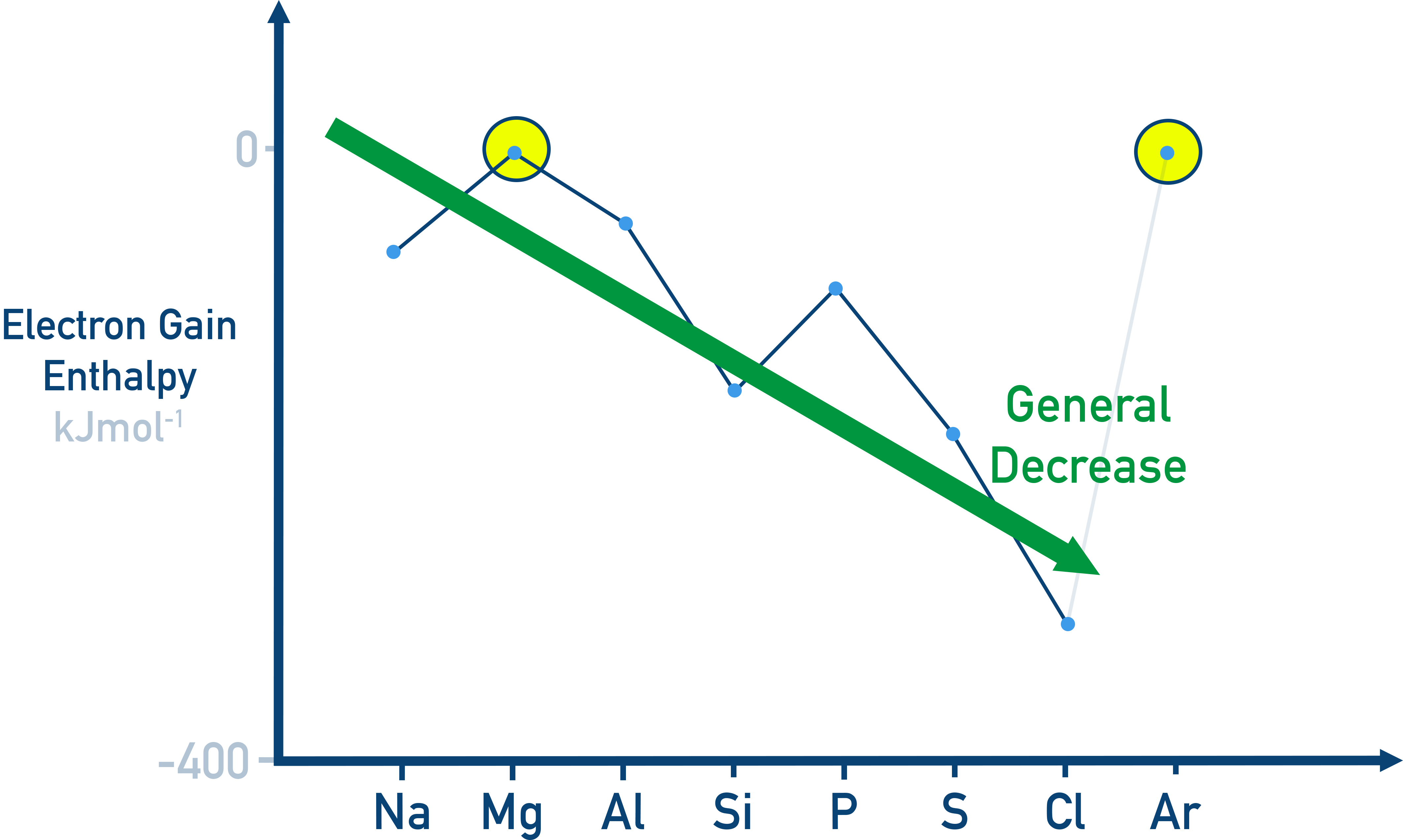 NCERT 11 Chemistry graph showing electron gain enthalpy becoming more negative across a period.