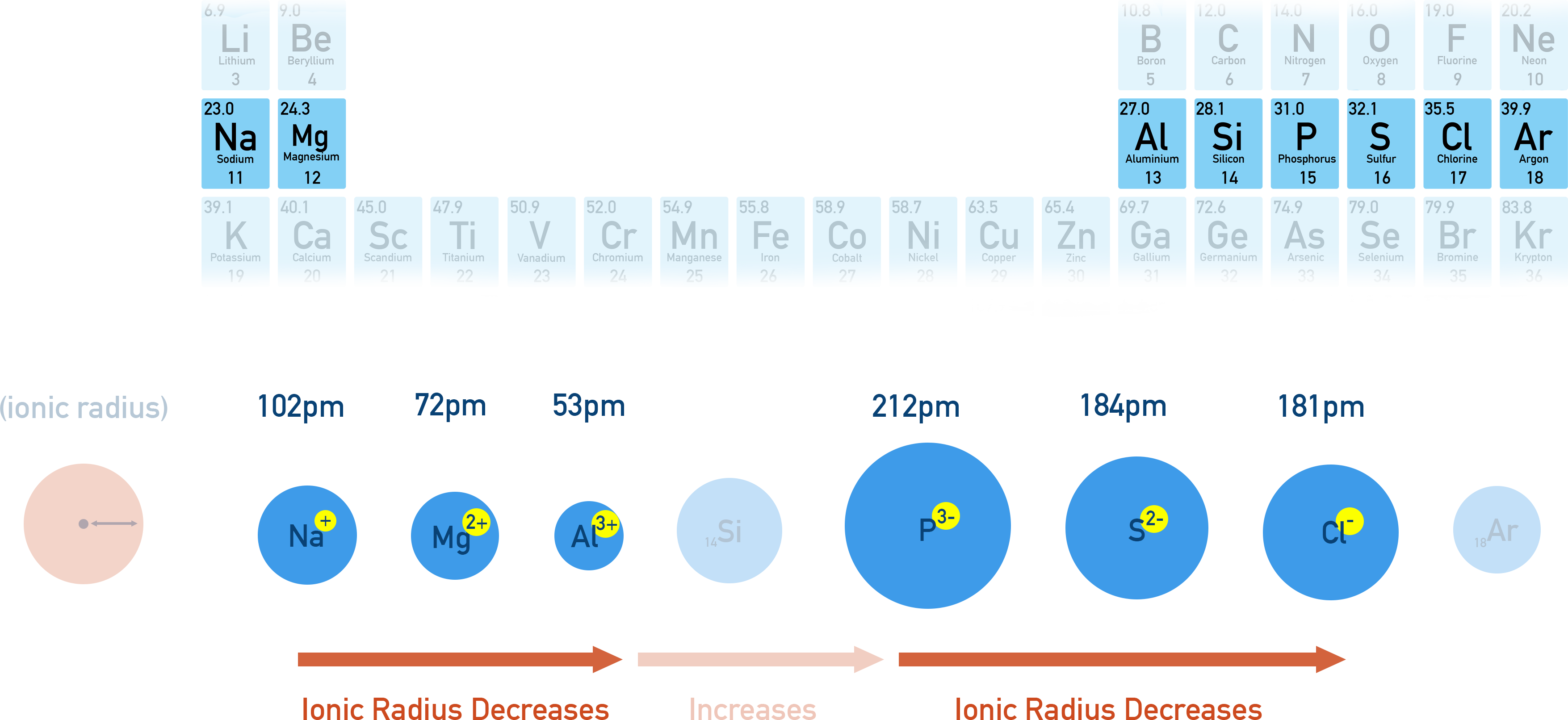 NCERT 11 Chemistry diagram comparing ionic radii of cations, anions, and isoelectronic species.