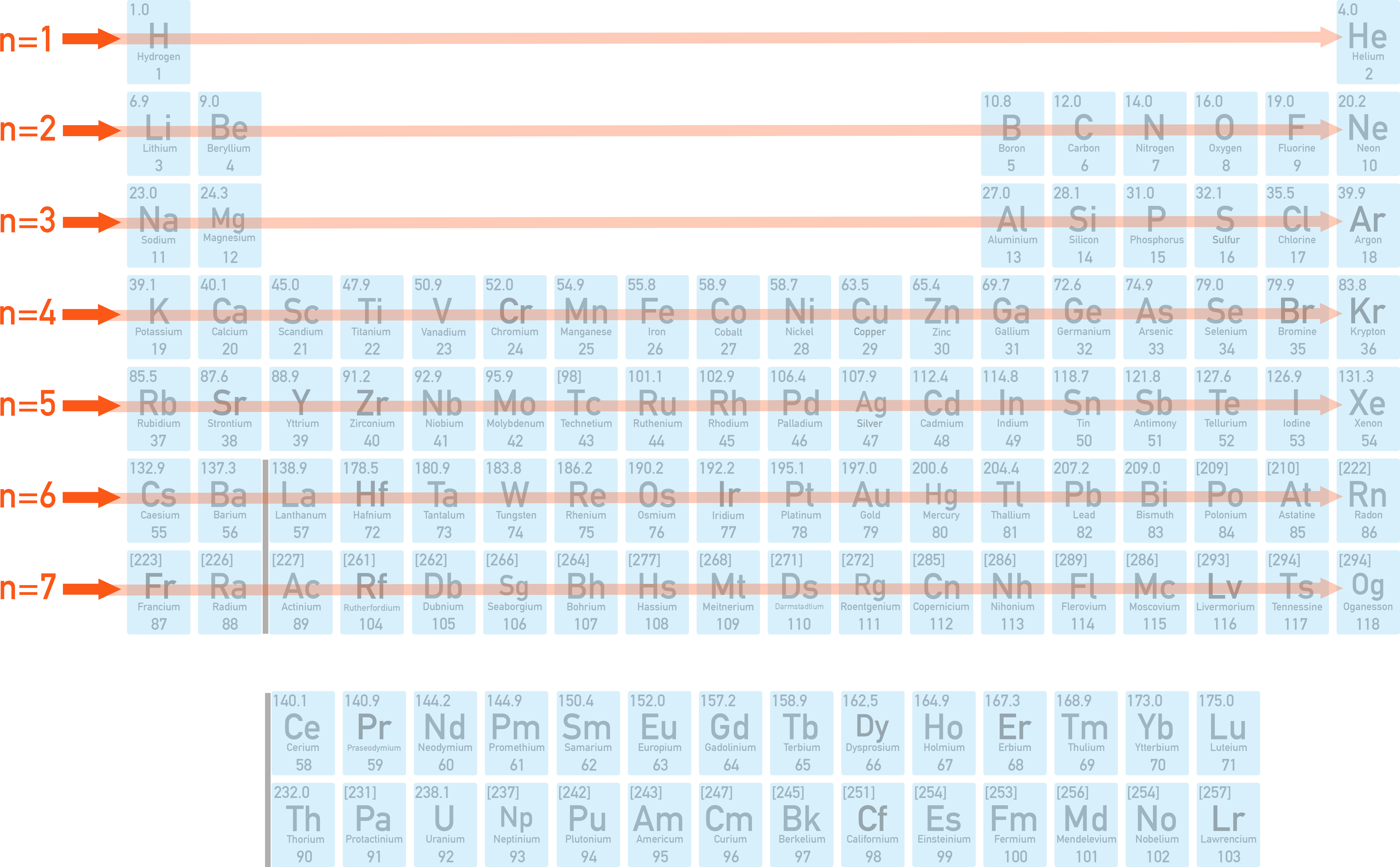 NCERT 11 Chemistry diagram showing principal quantum numbers n increasing by period with shells filling across a row.