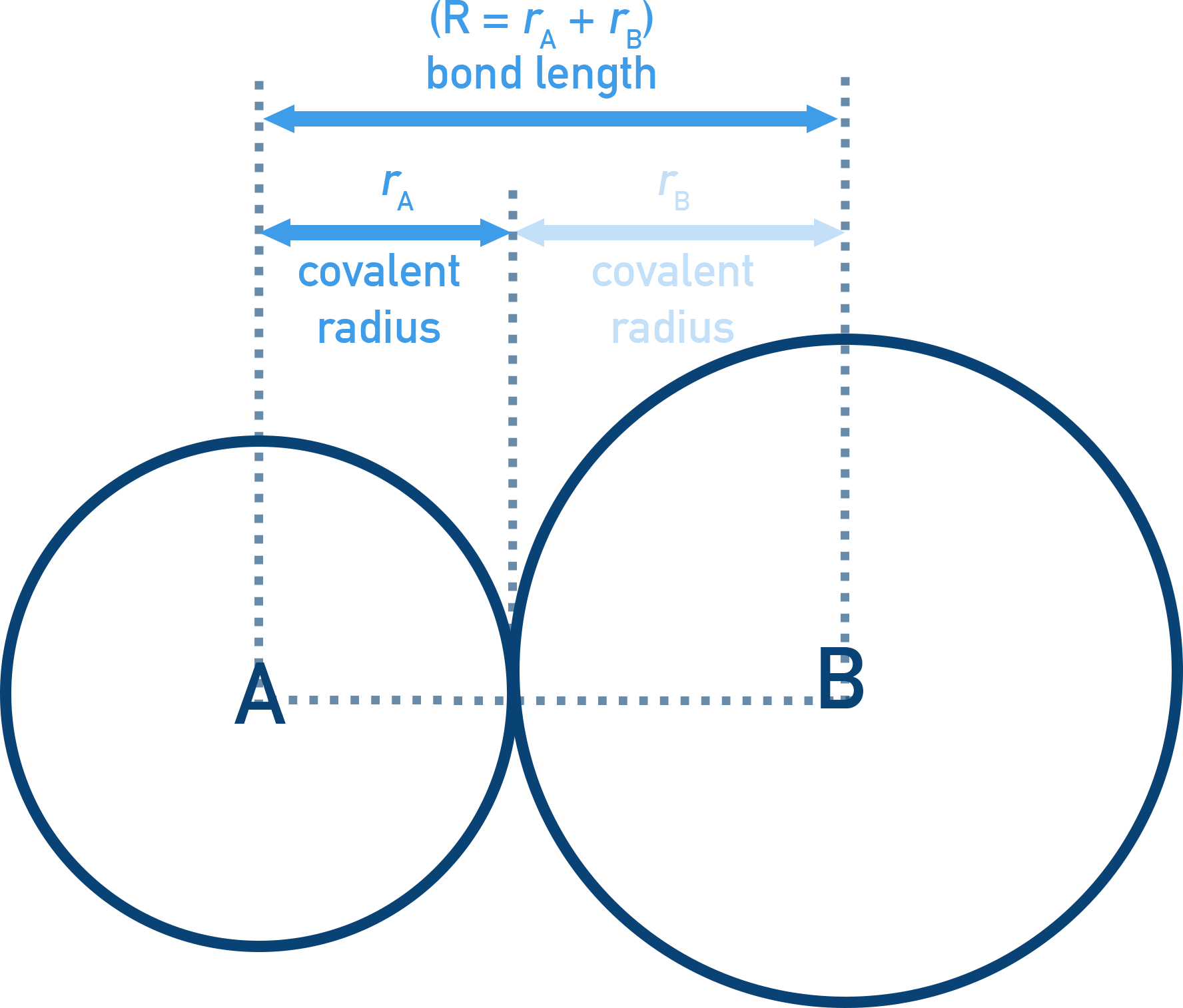 NCERT 11 Chemistry diagram showing covalent bond length as the distance between nuclei of two bonded atoms.