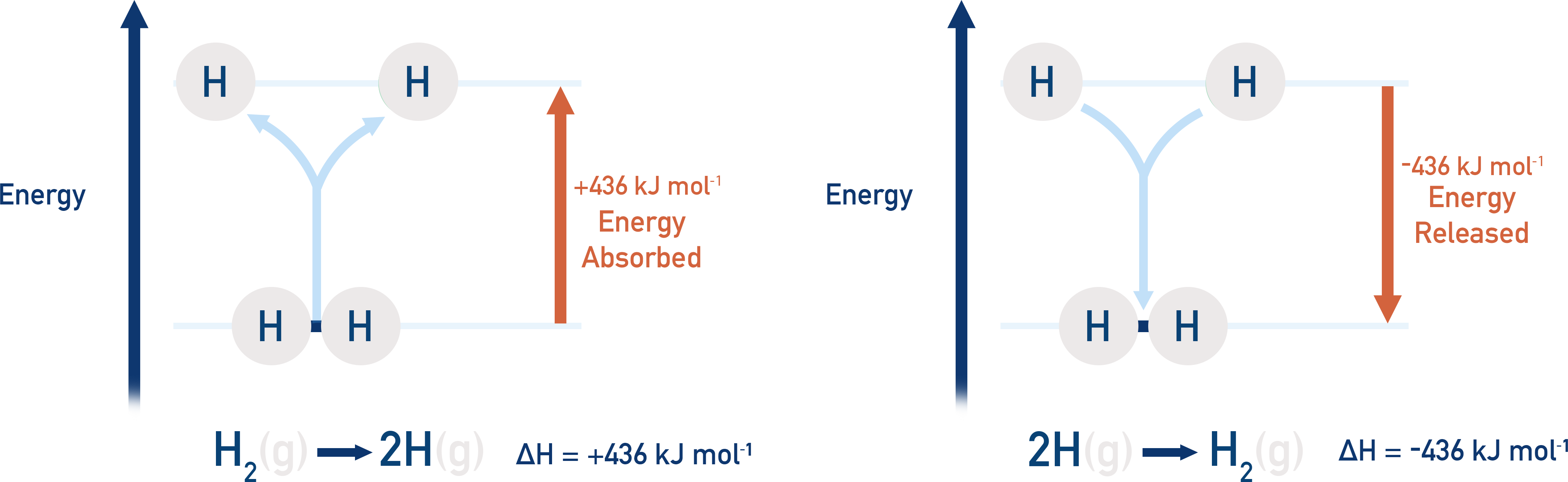 NCERT 11 Chemistry diagram showing H₂ molecule and the energy required to break the H–H bond.
