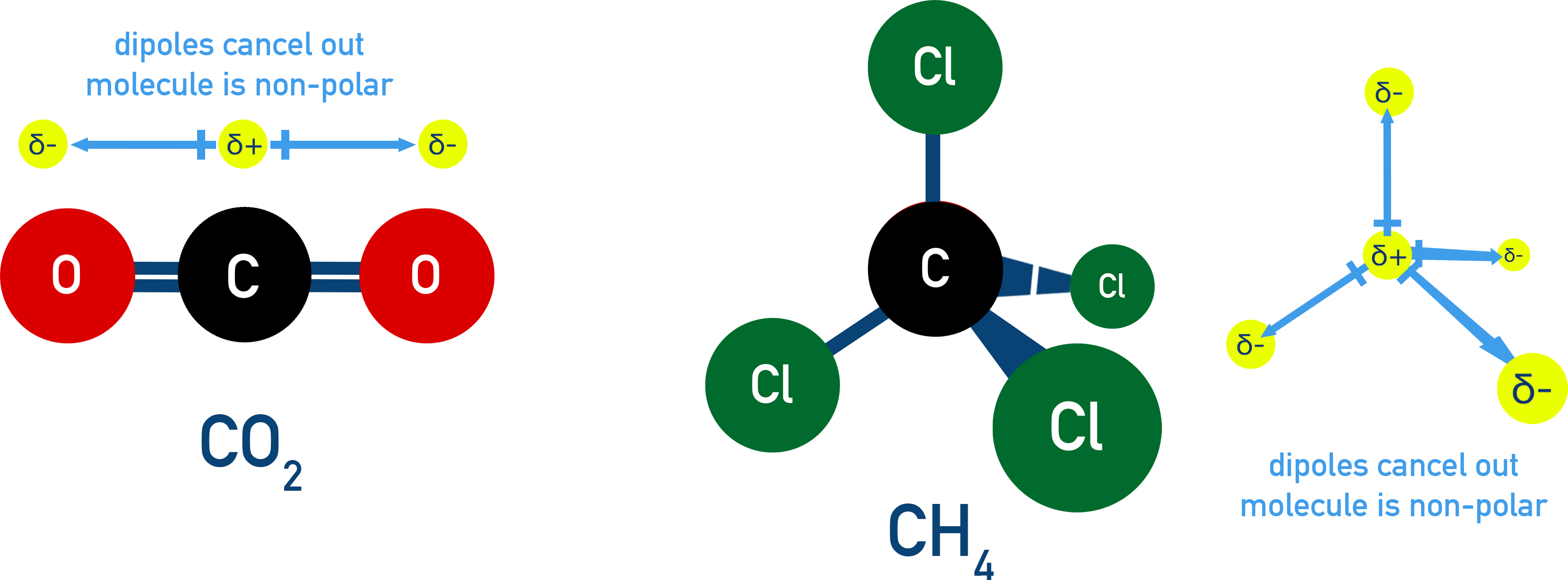 NCERT 11 Chemistry diagram showing symmetrical molecules like CO₂ and CCl₄ where dipoles cancel resulting in non-polarity.