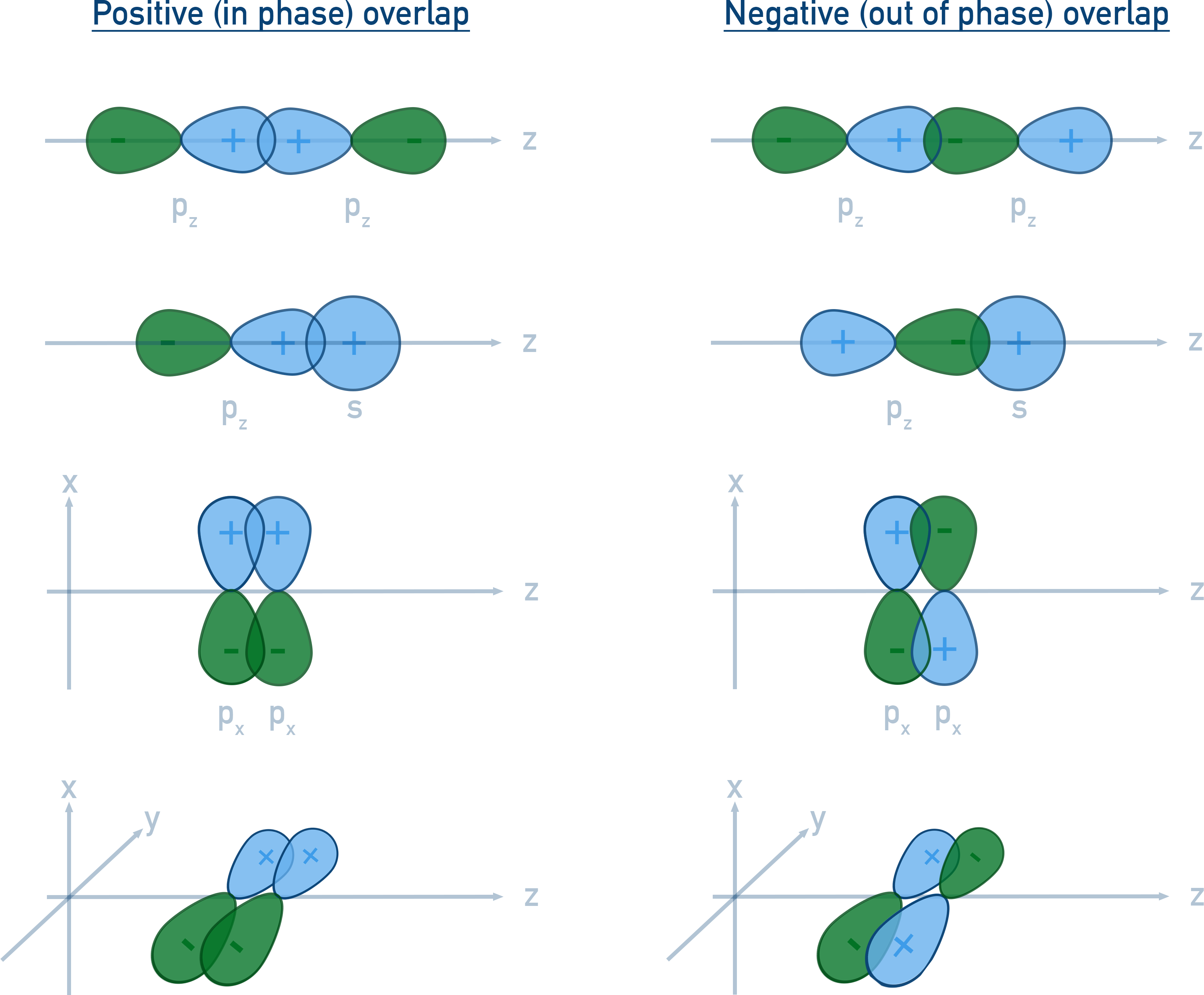 NCERT 11 Chemistry diagram showing positive and negative phase overlap between atomic orbitals.