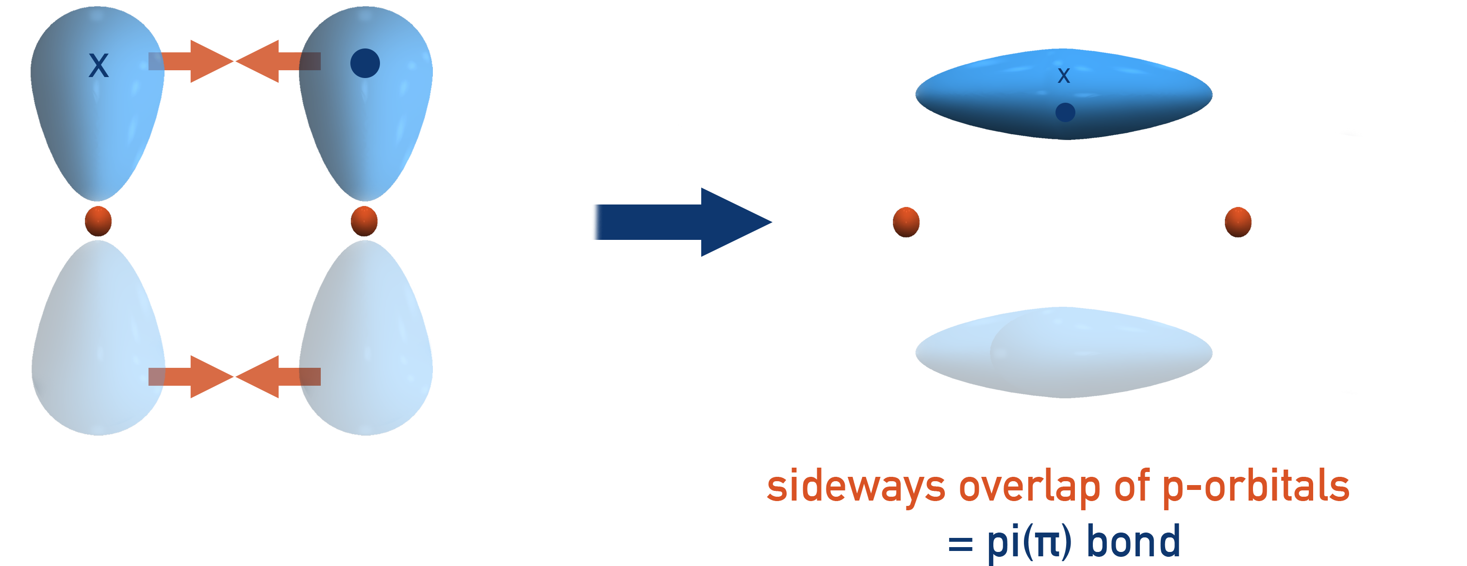 NCERT 11 Chemistry diagram showing sidewise overlap of p orbitals forming a pi bond.