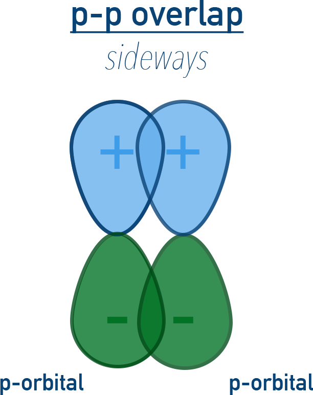 NCERT 11 Chemistry diagram illustrating sideways overlap of p orbitals in pi bonding.