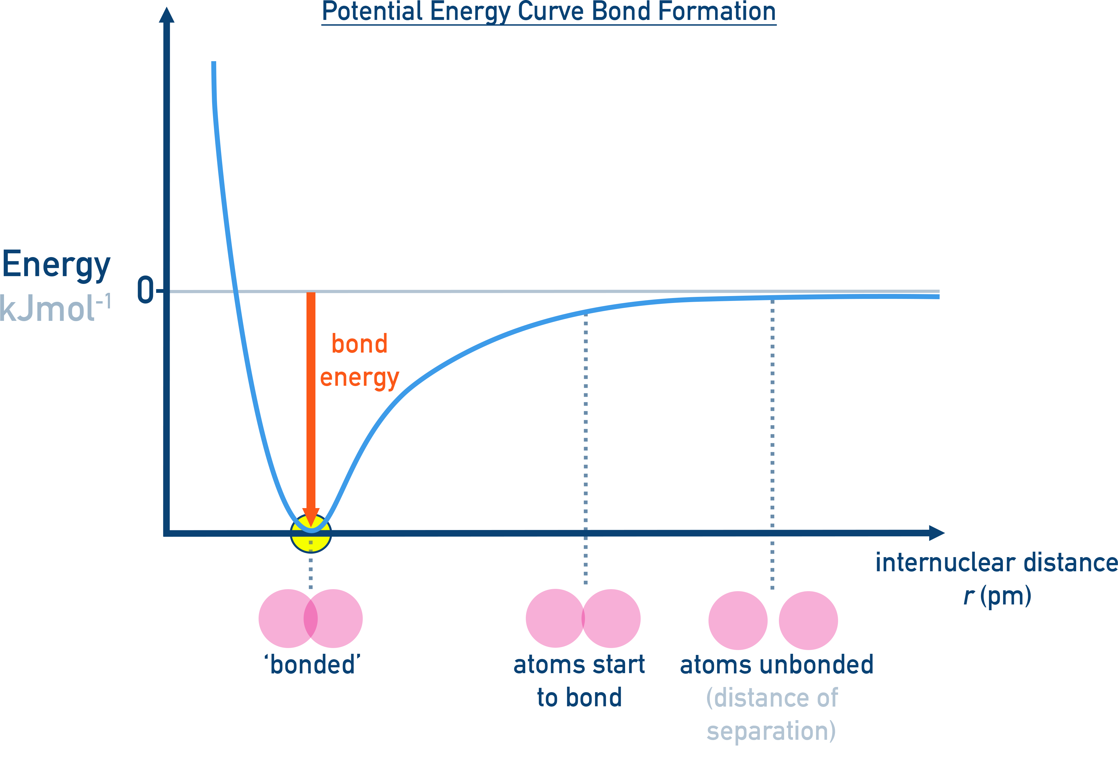 NCERT 11 Chemistry potential energy diagram showing energy variation with internuclear distance during bond formation.