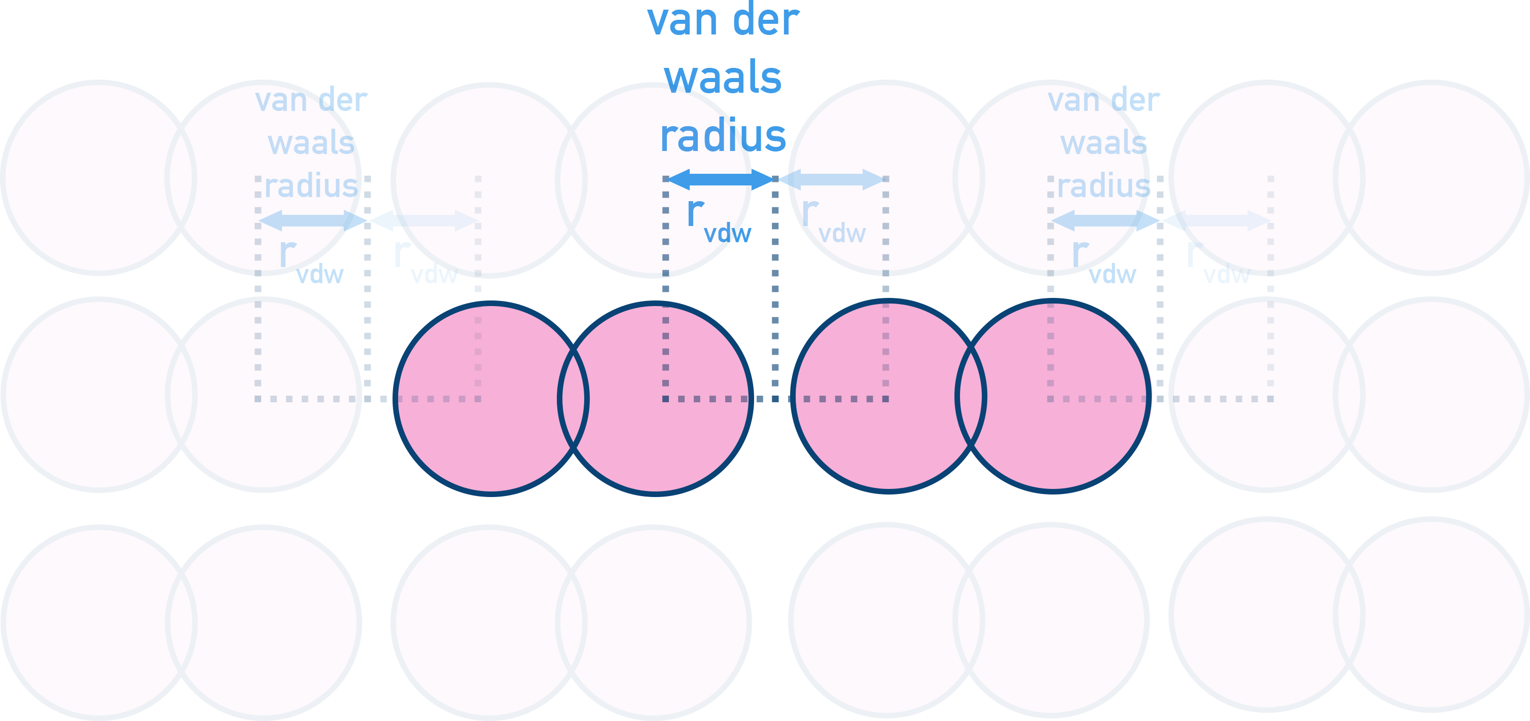 NCERT 11 Chemistry diagram comparing covalent bond length and van der Waals radius between non-bonded atoms.