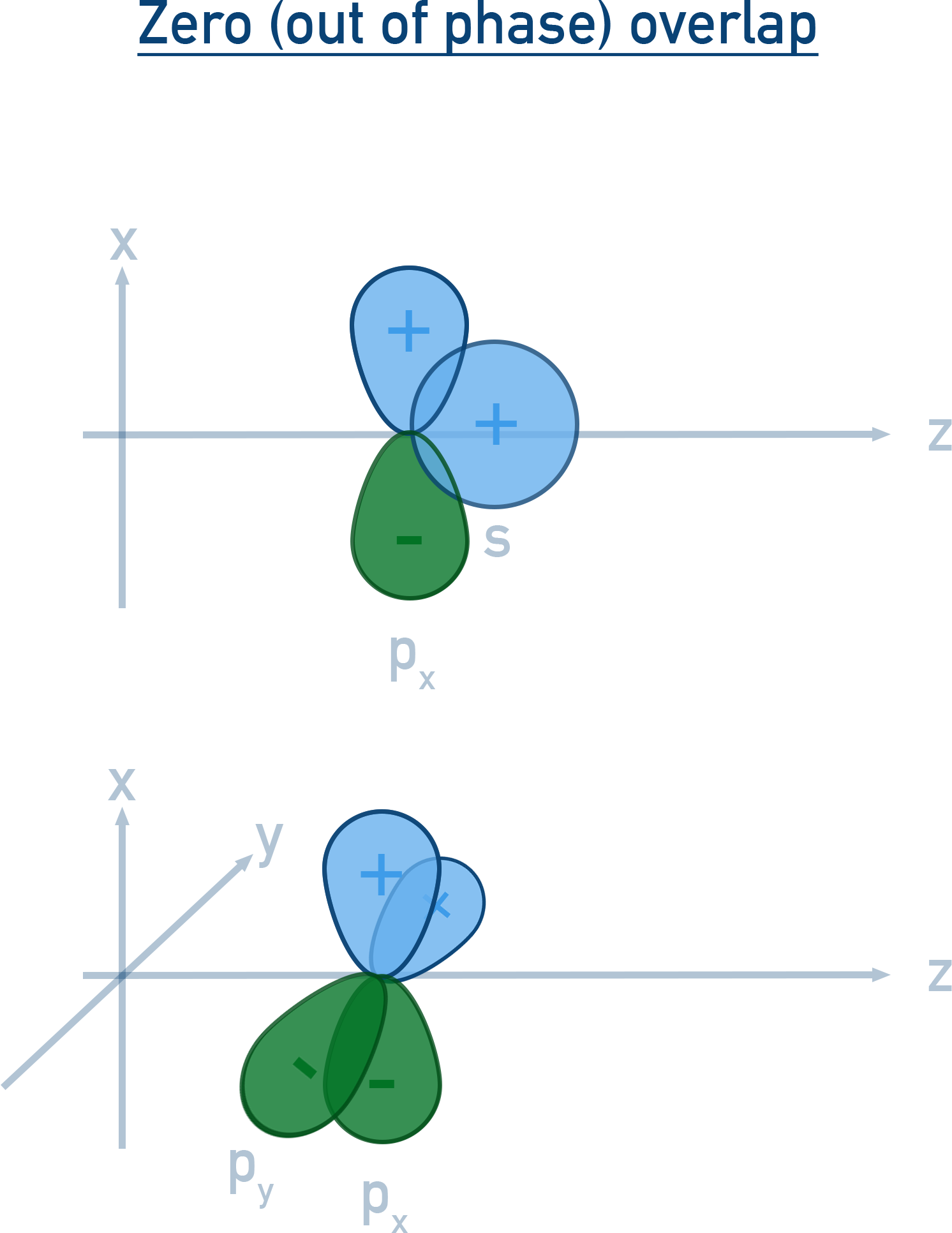 NCERT 11 Chemistry diagram showing zero overlap where orbitals are perpendicular and no effective bonding occurs.