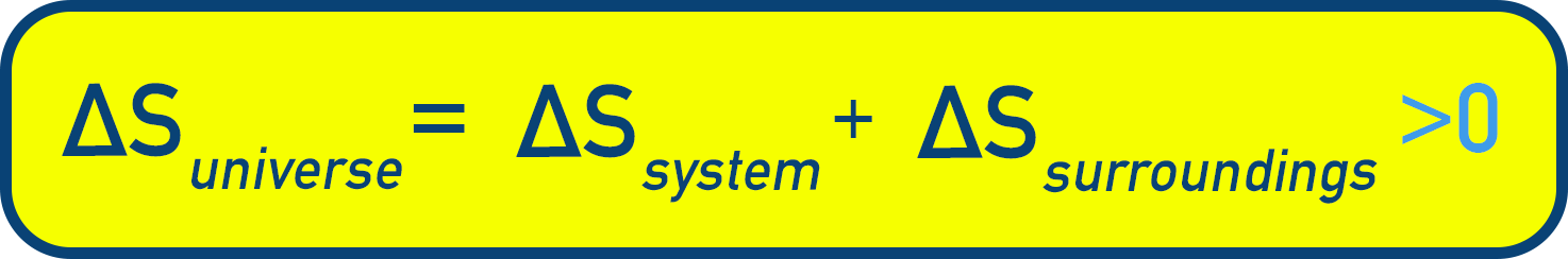 NCERT 11 Chemistry schematic showing ΔS_total of the universe increases for a spontaneous process.