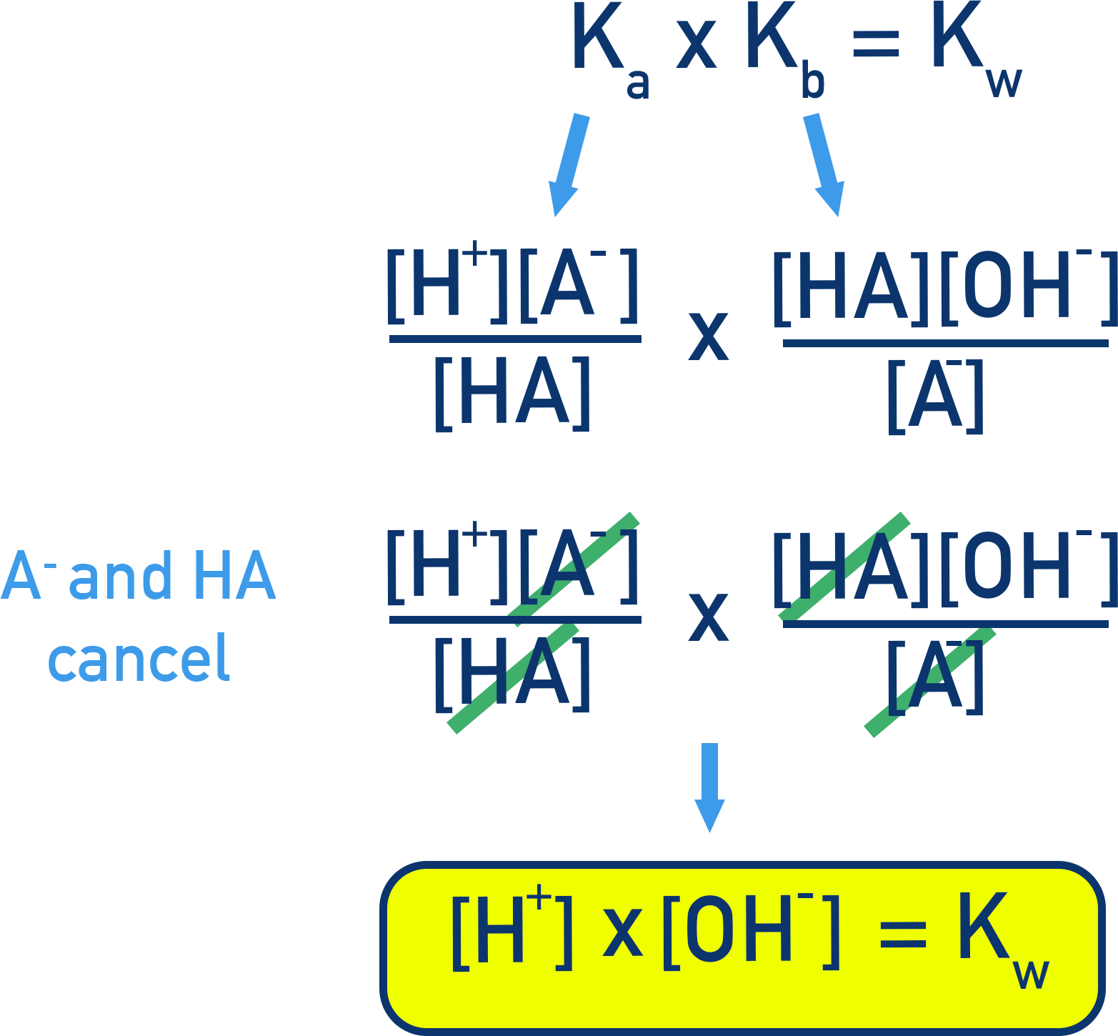 NCERT 11 Chemistry derivation showing Ka × Kb = [H+][OH−] = Kw.