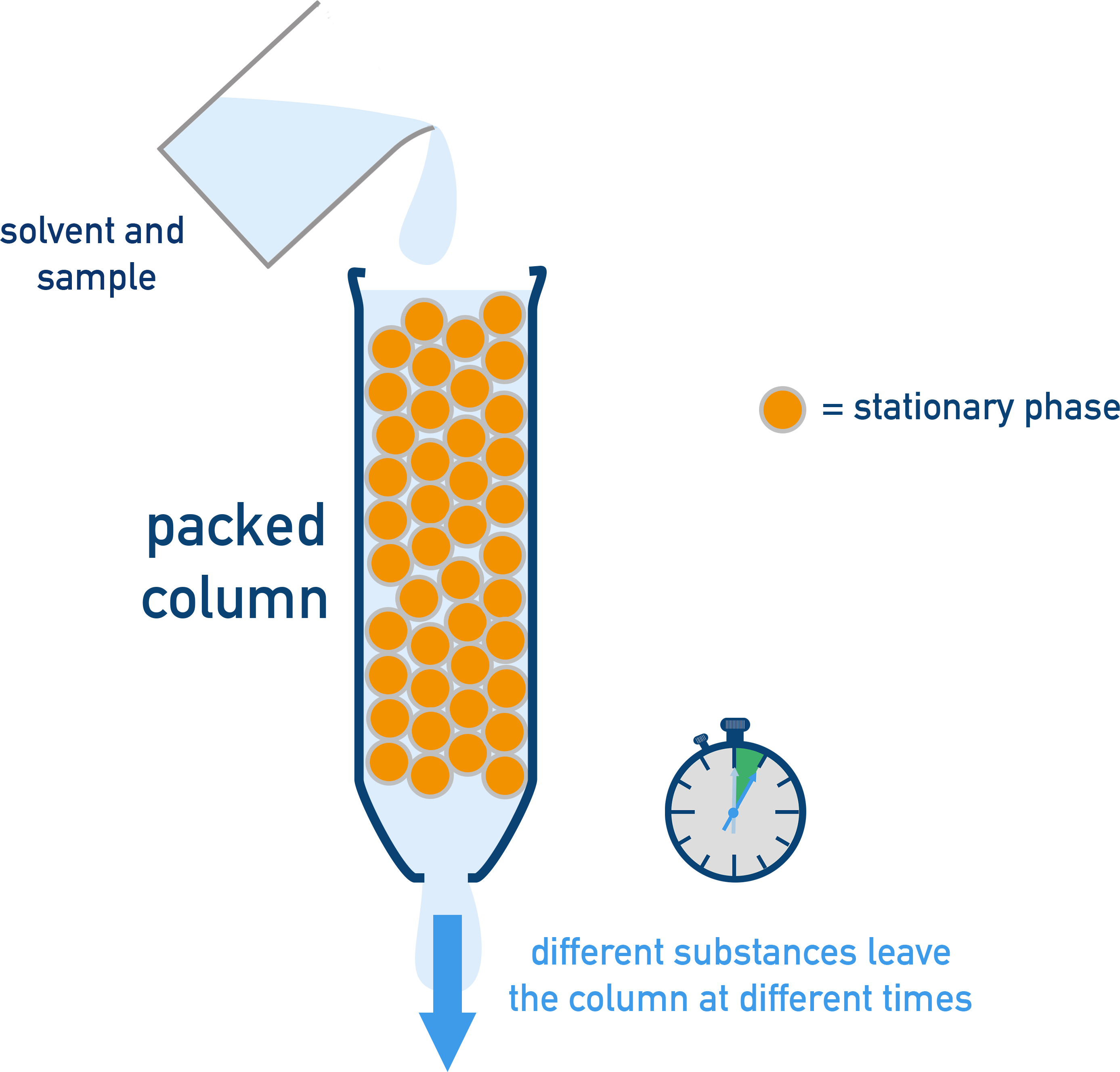 NCERT 11 Chemistry column chromatography diagram with packed silica or alumina stationary phase and solvent elution.
