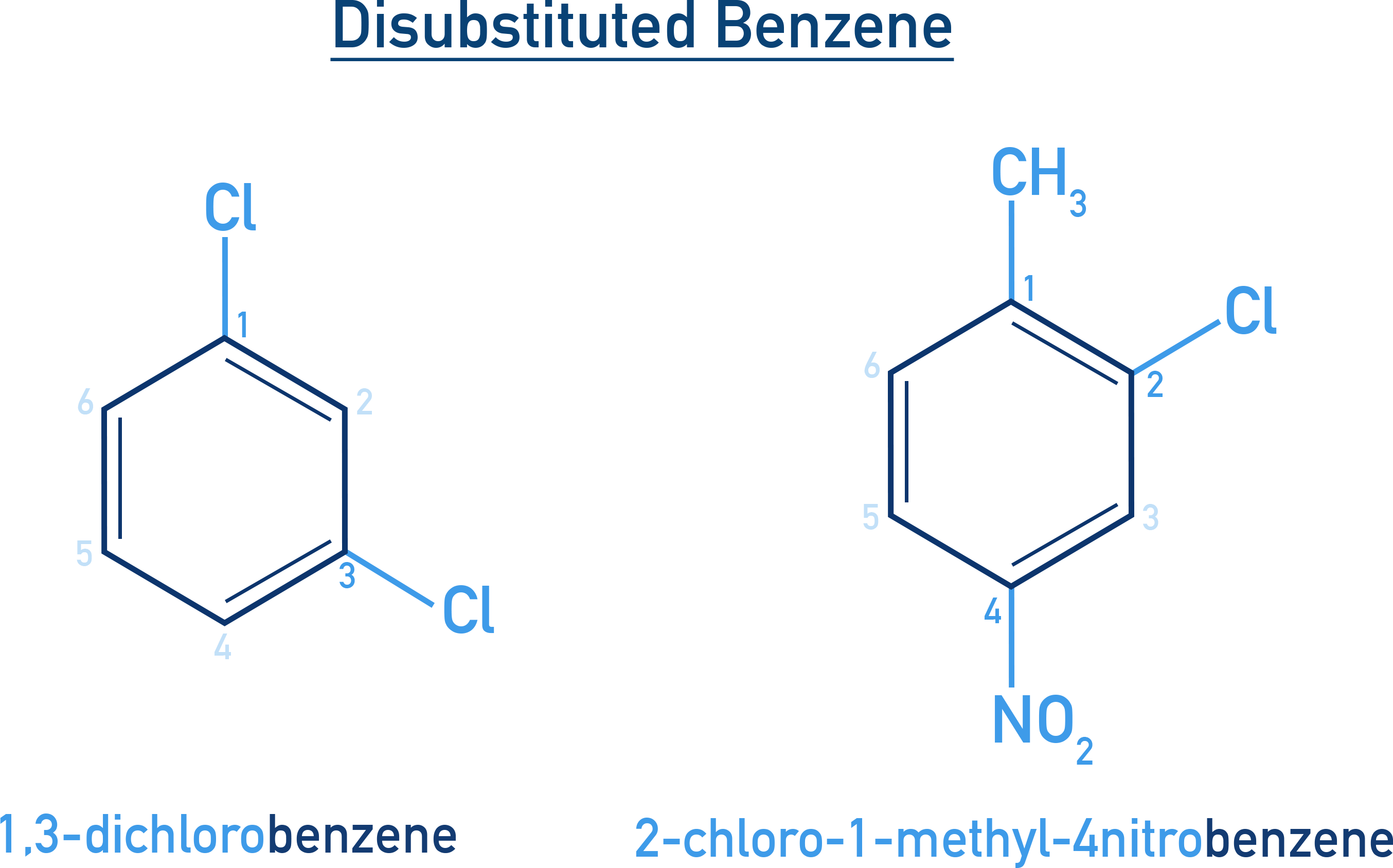 NCERT 11 Chemistry diagram illustrating ortho 1,2 meta 1,3 and para 1,4 disubstitution patterns on benzene.