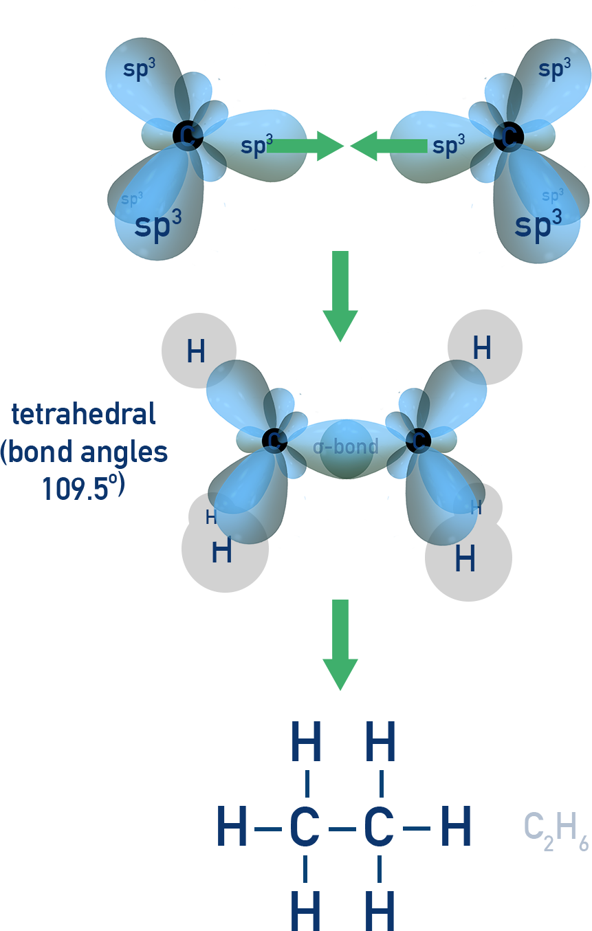 IB Chemistry NCERT Class 11 diagram showing sp3 hybridisation in methane with a tetrahedral shape and 109.5° bond angles.