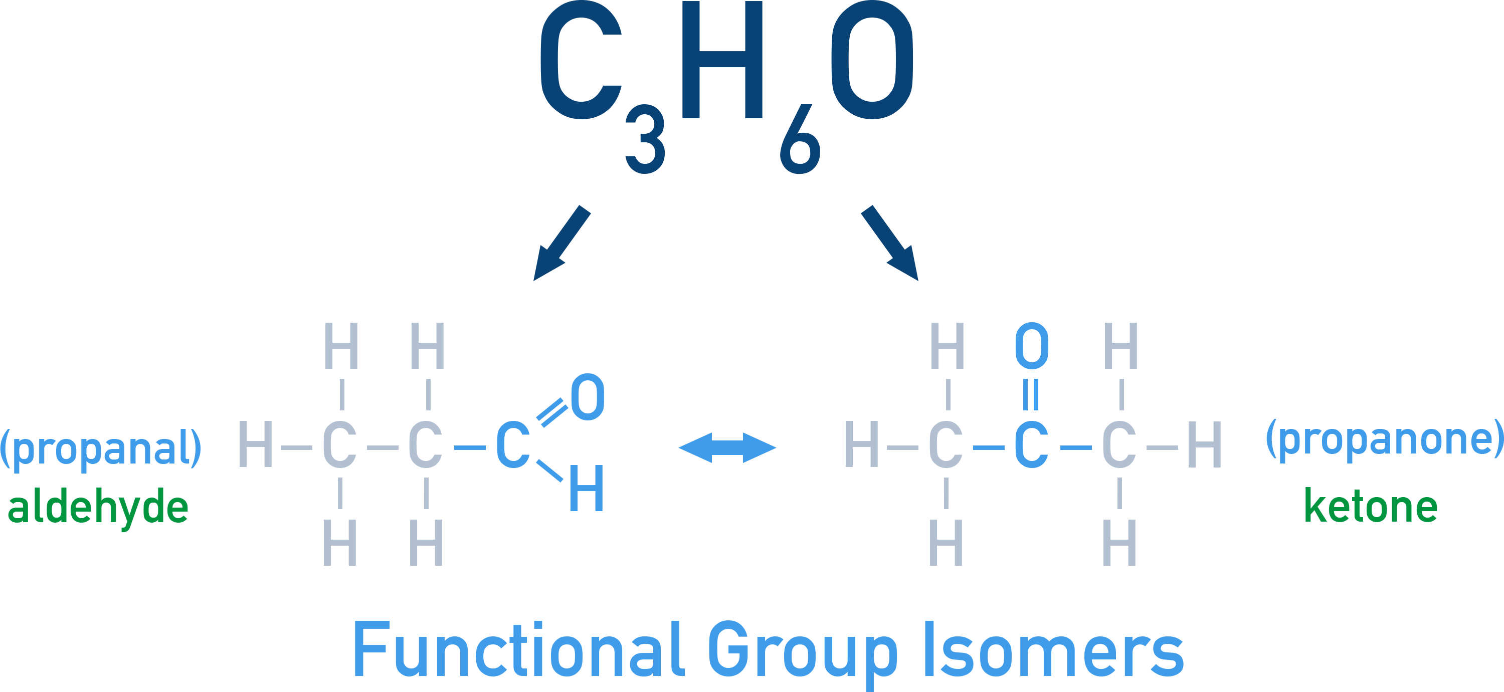 NCERT 11 Chemistry functional group isomerism showing propanal (aldehyde) and propanone (ketone).