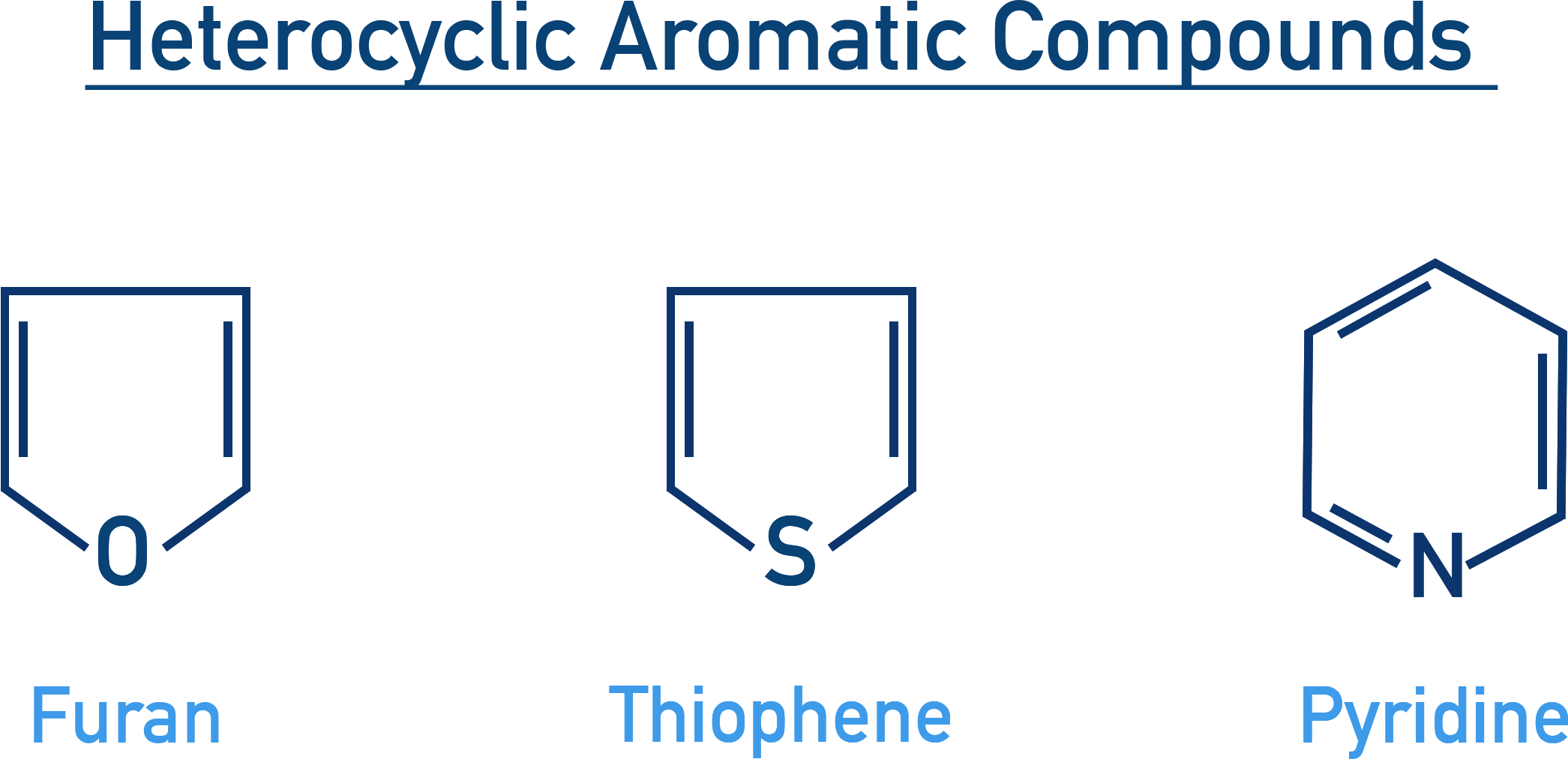 NCERT 11 Chemistry heterocyclic aromatic examples including furan with oxygen, thiophene with sulfur and pyridine with nitrogen in the ring.