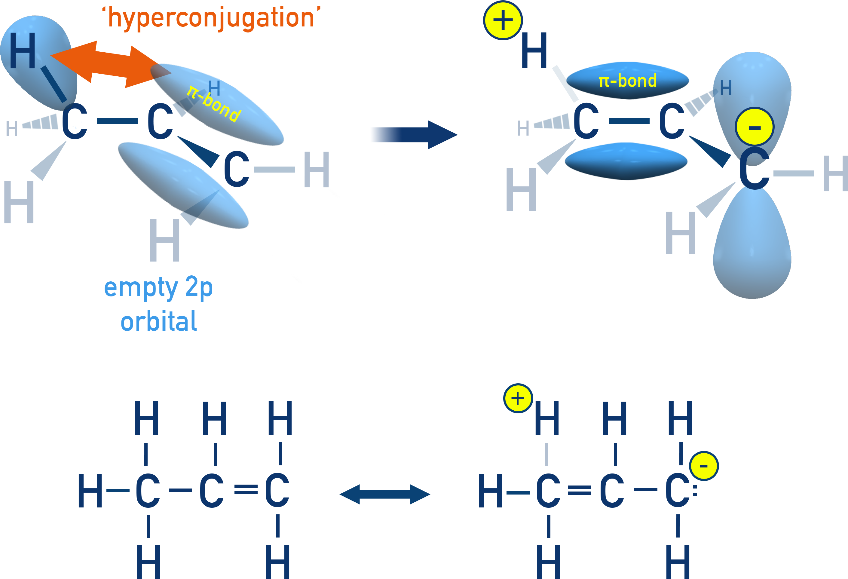 NCERT 11 Chemistry hyperconjugation in propene showing σ to π delocalisation.
