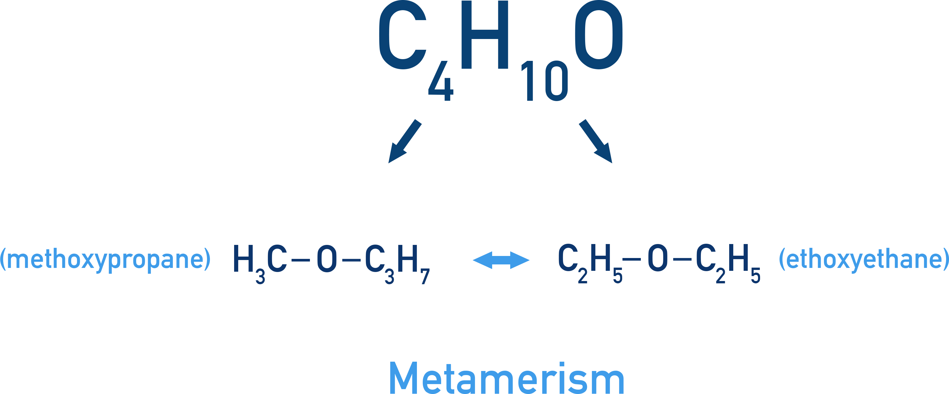 NCERT 11 Chemistry metamerism examples comparing methoxypropane and ethoxyethane with different alkyl groups around the ether linkage.