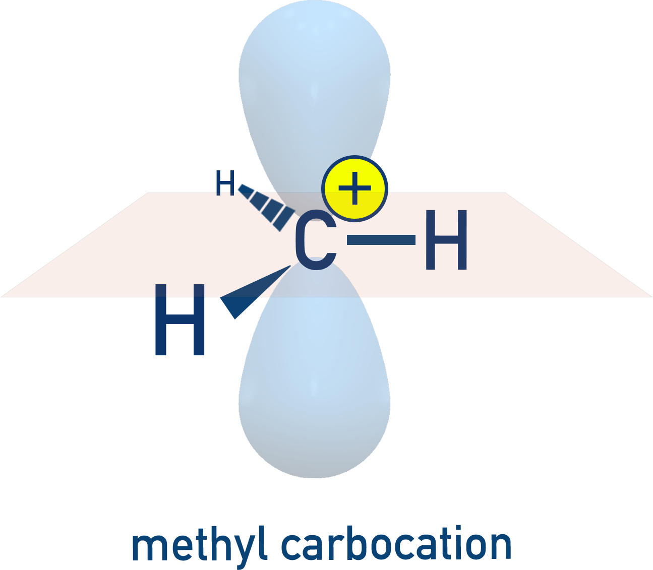 NCERT 11 Chemistry structure of methyl carbocation CH3+ with empty p orbital.