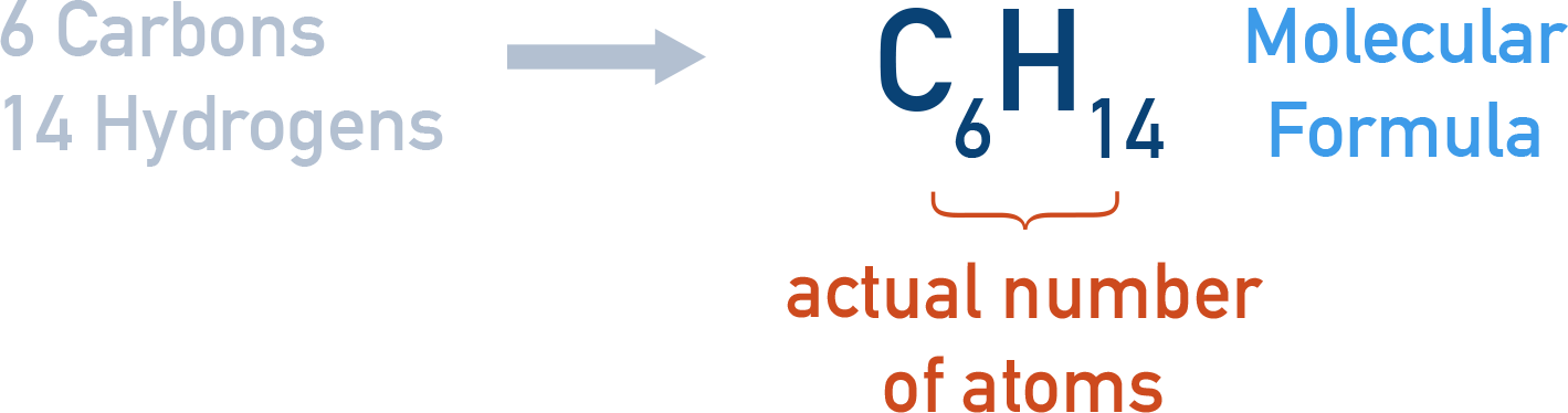 NCERT 11 Chemistry molecular formula example of hexane C6H14