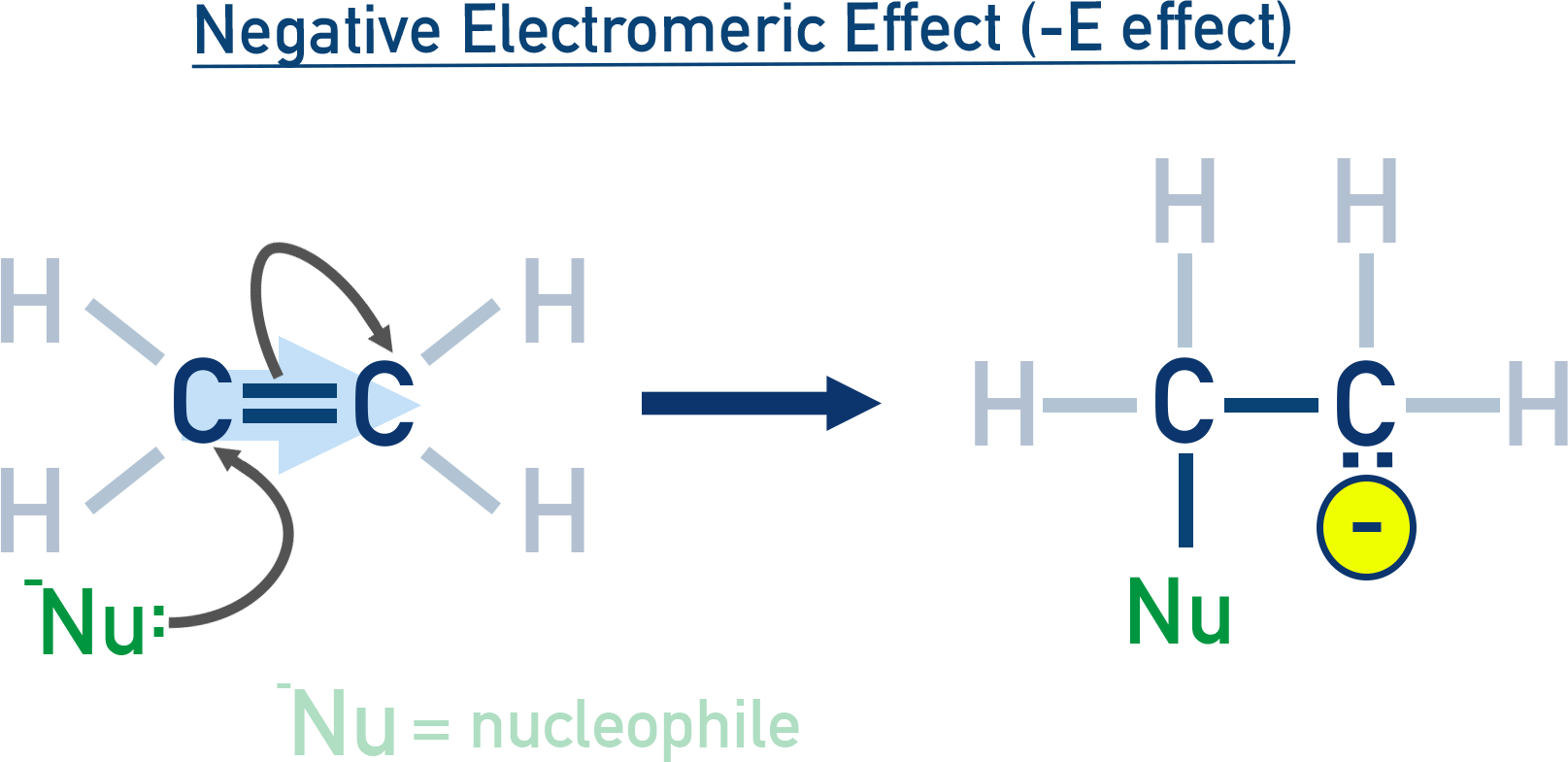 NCERT 11 Chemistry negative electromeric effect with π-electrons shifting away from nucleophile attack.