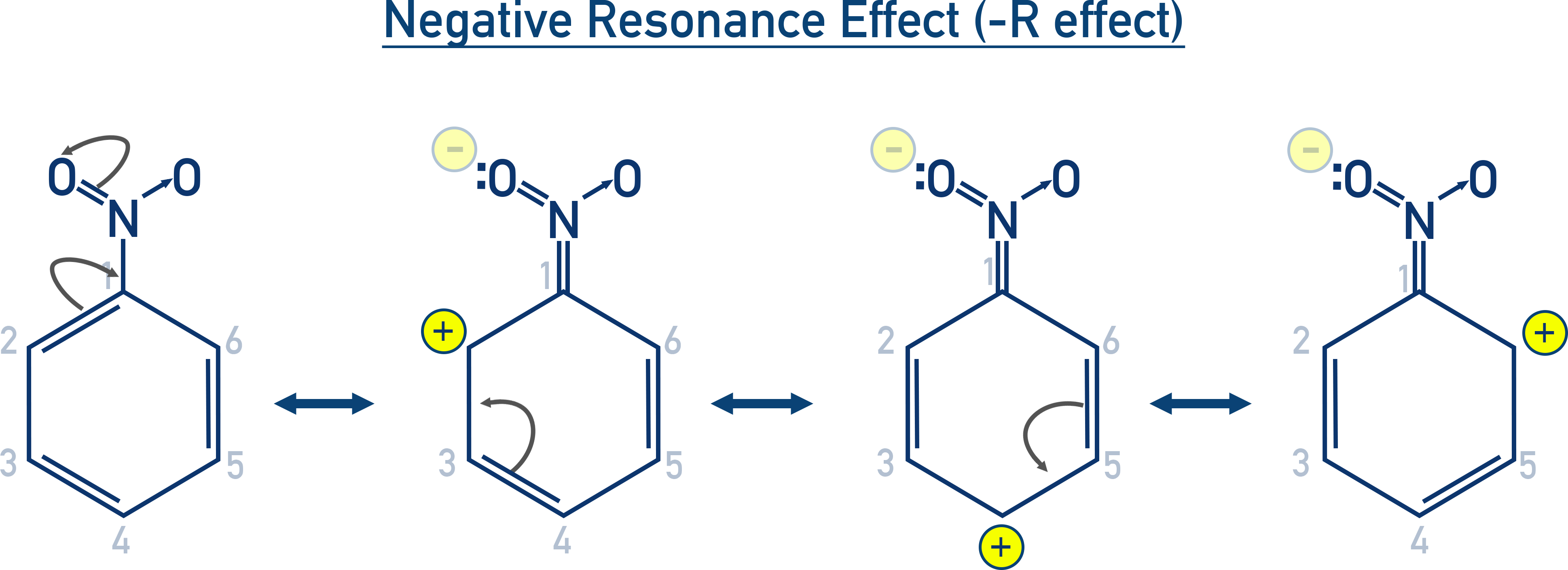 NCERT 11 Chemistry negative resonance effect where withdrawing groups pull electron density from the ring.