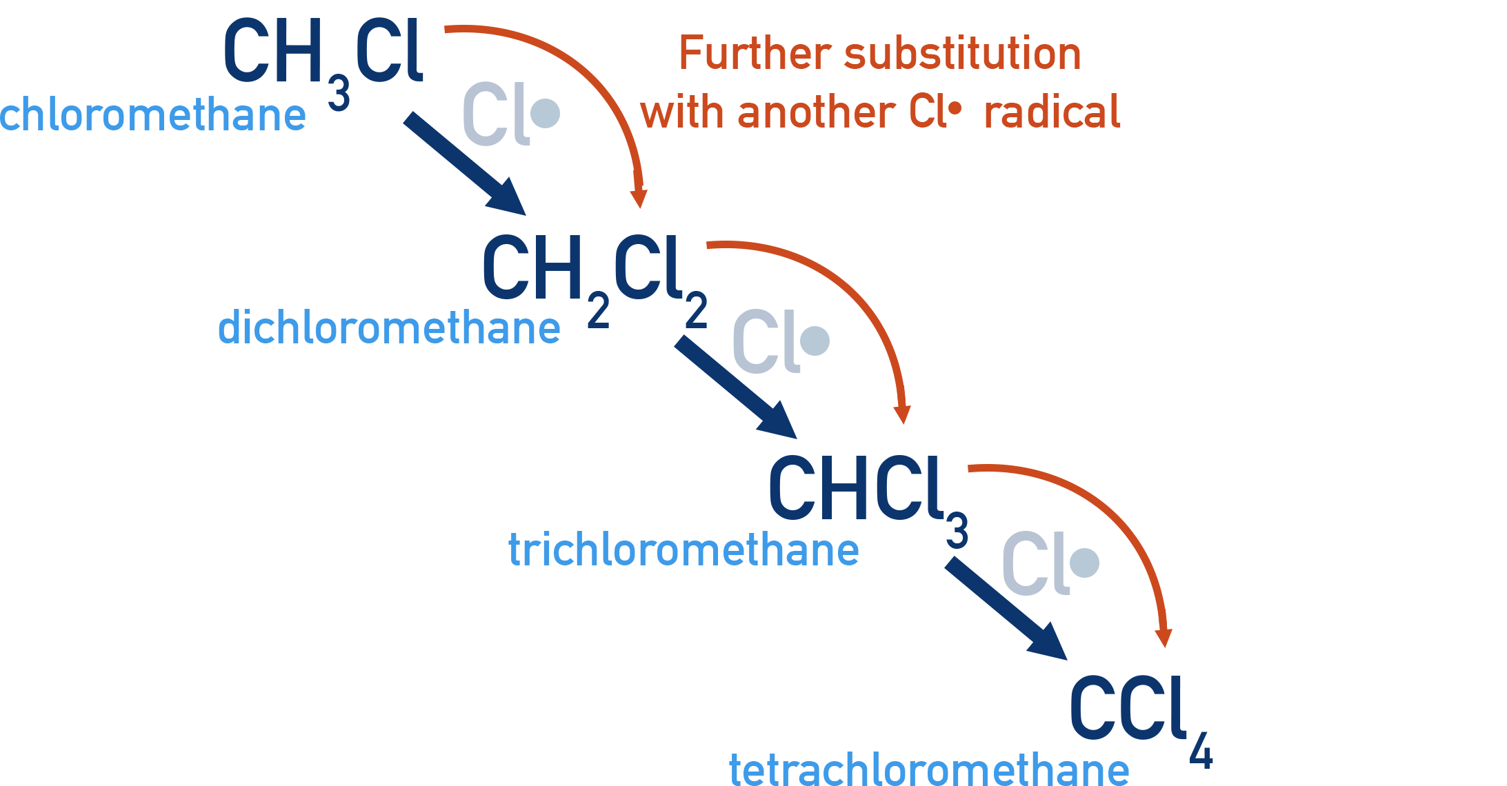NCERT 11 Chemistry diagram showing further substitutions on methane leading to dichloro-, trichloro-, and tetrachloromethane.
