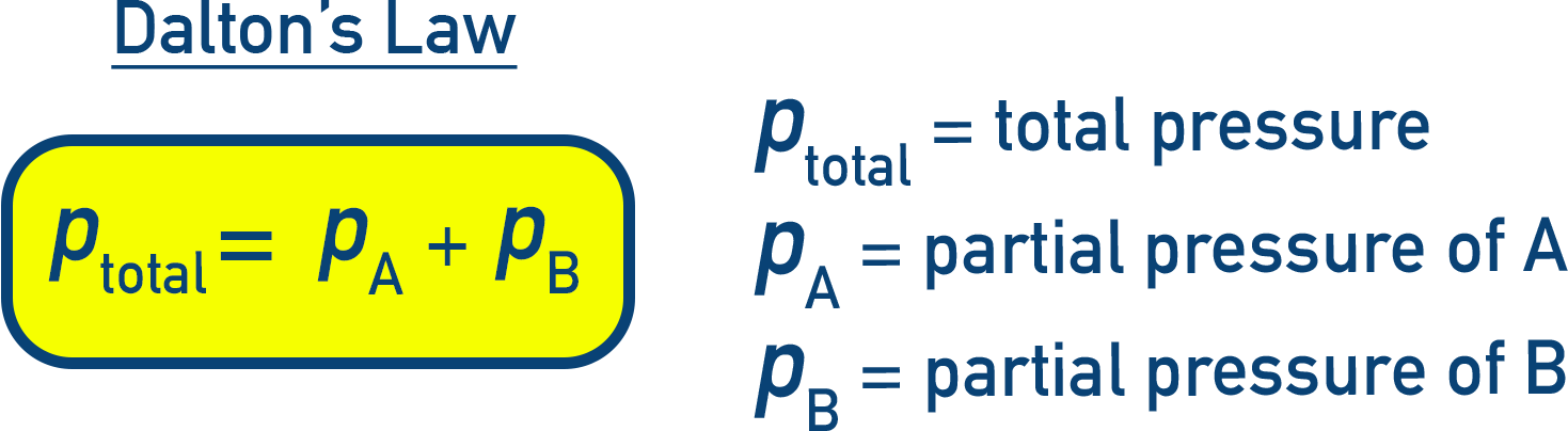 Chemistry NCERT Class 12 Chemistry Dalton’s law used with Raoult’s law to give ptotal = pA + pB.