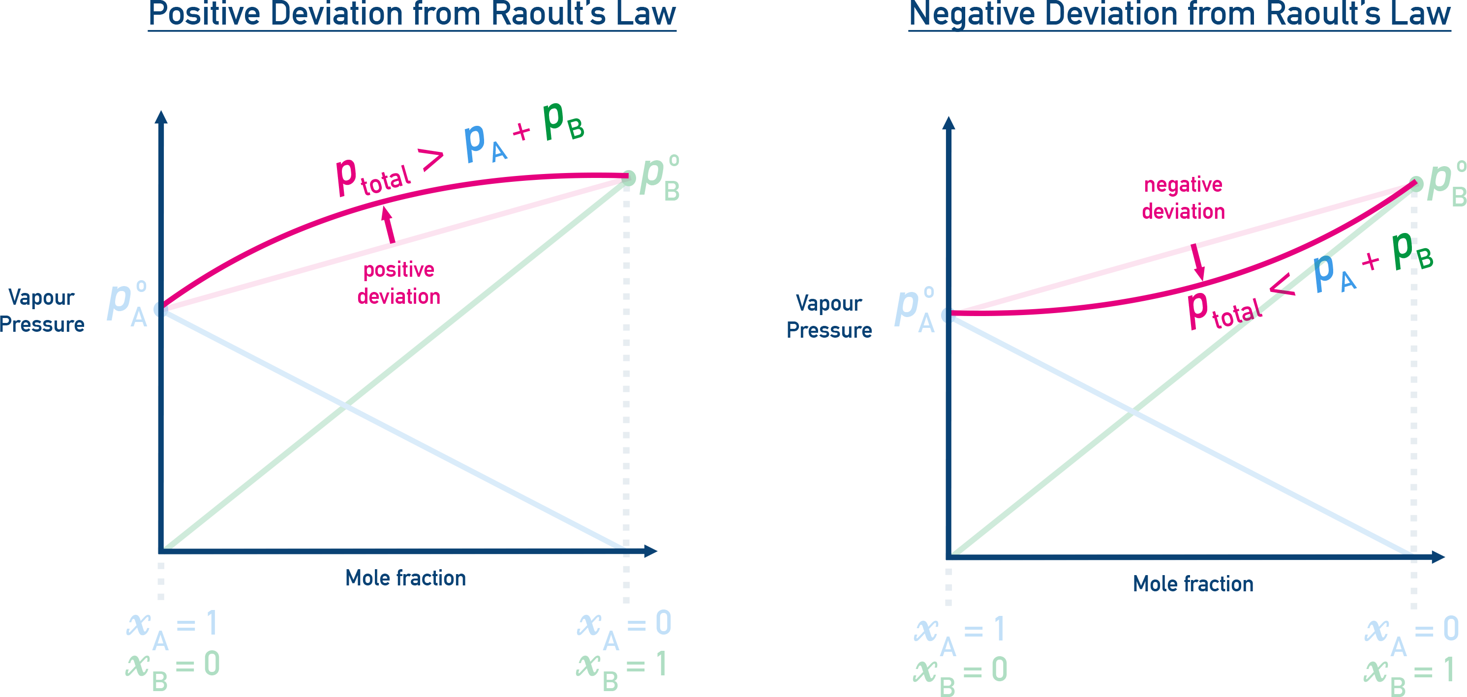 Chemistry NCERT Class 12 Chemistry graph showing positive and negative deviations from Raoult’s law in vapor pressure versus mole fraction.