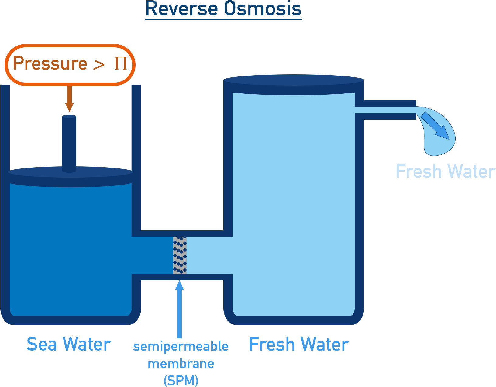 IB Chemistry NCERT Class 12 reverse osmosis diagram showing applied pressure overcoming osmotic pressure for water purification.