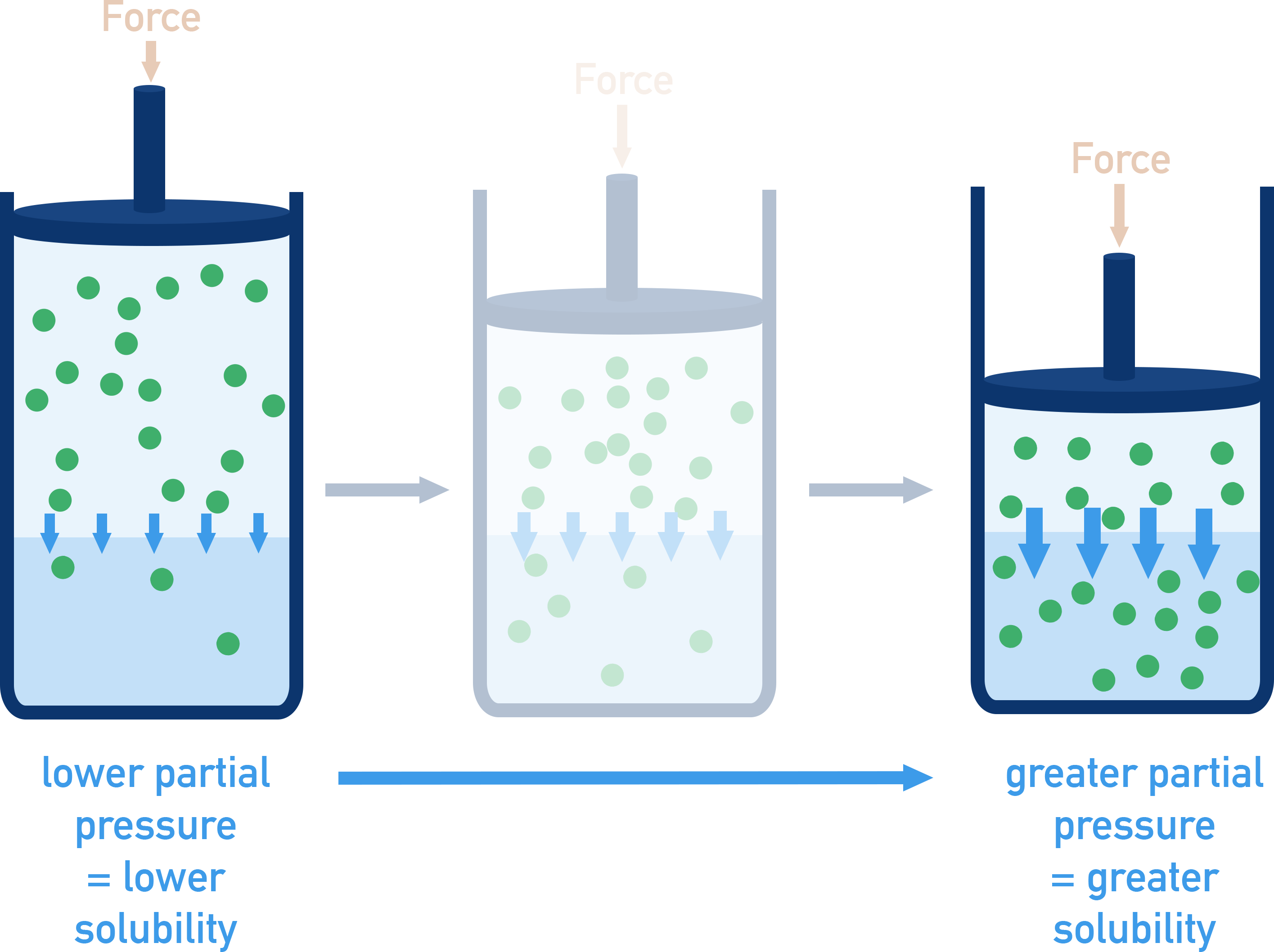 NCERT Class 12 Solutions 1.3 schematic showing increased gas solubility in liquids with higher external pressure above the liquid.