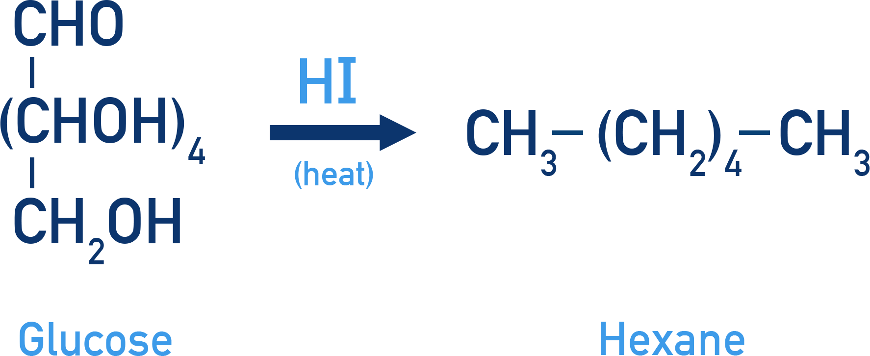 Chemistry NCERT Class 12 Carbohydrates: reduction of glucose with HI to n-hexane confirming six-carbon straight chain.