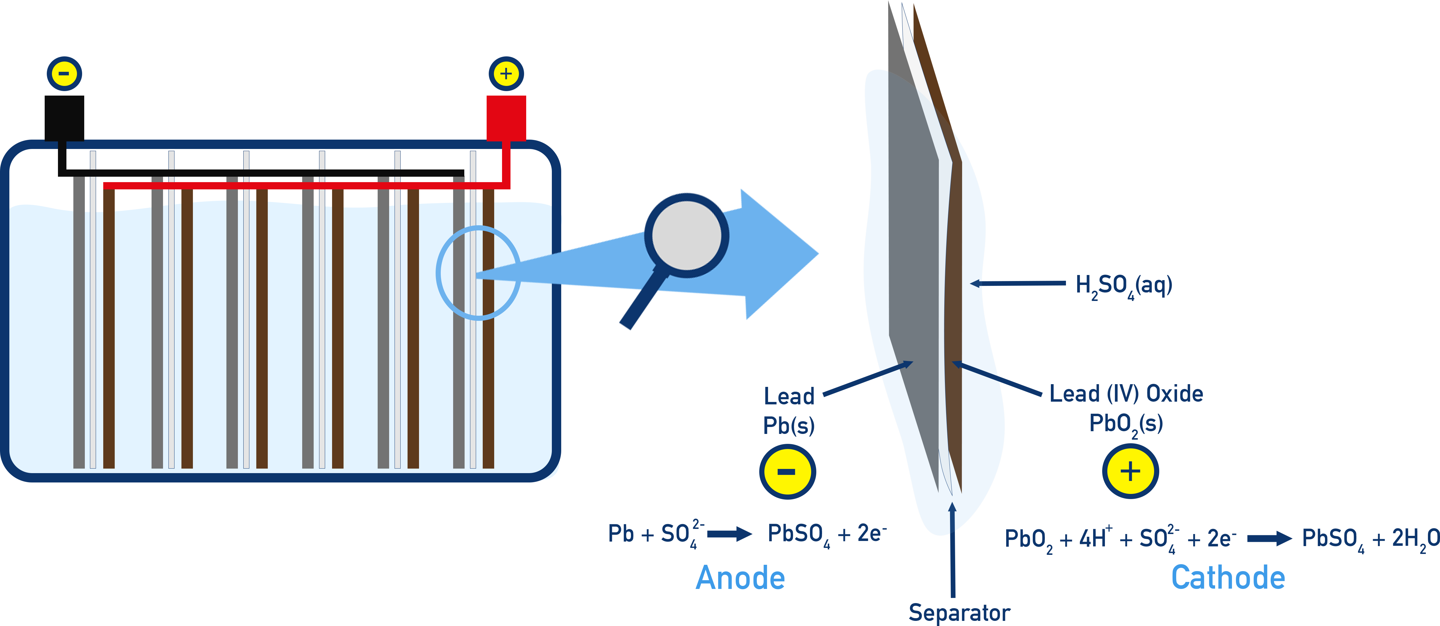 Chemistry NCERT Class 12 lead–acid battery diagram with Pb anode, PbO2 cathode, and H2SO4 electrolyte indicating discharge and charge processes.