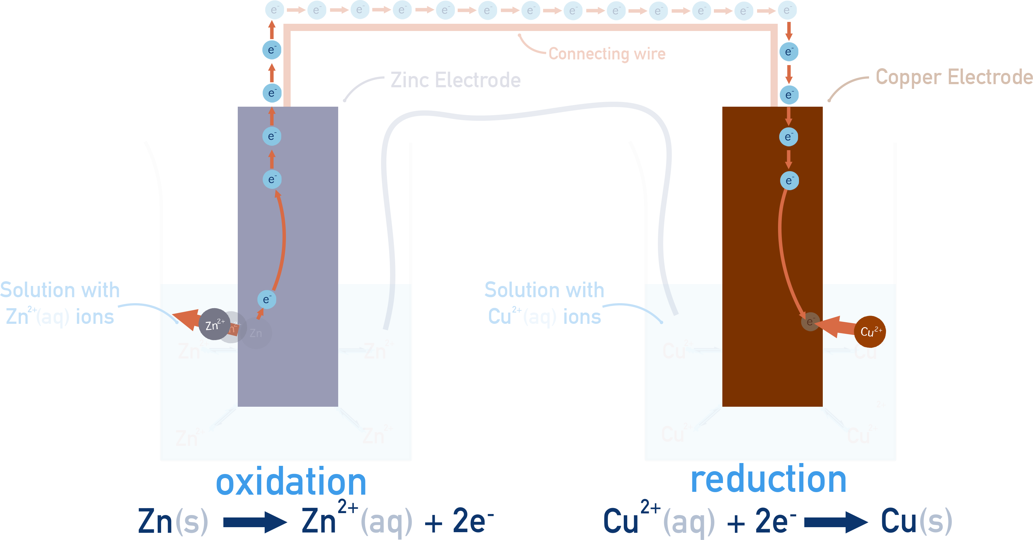 Chemistry NCERT Class 12 Zn–Cu galvanic cell diagram showing zinc anode in ZnSO4 and copper cathode in CuSO4 connected by a salt bridge.