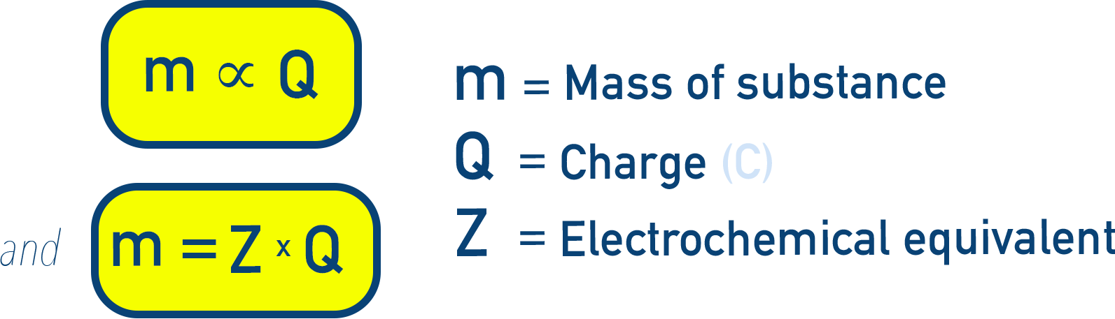 NCERT Class 12 Chemistry diagram illustrating Faraday’s first law of electrolysis proportionality between mass deposited and charge passed.