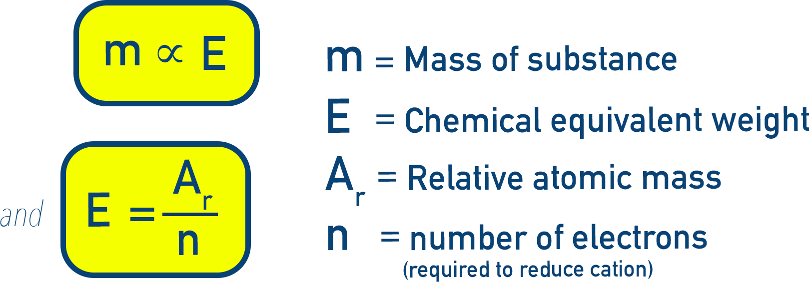 NCERT Class 12 Chemistry relation showing masses deposited proportional to chemical equivalents for the same charge.