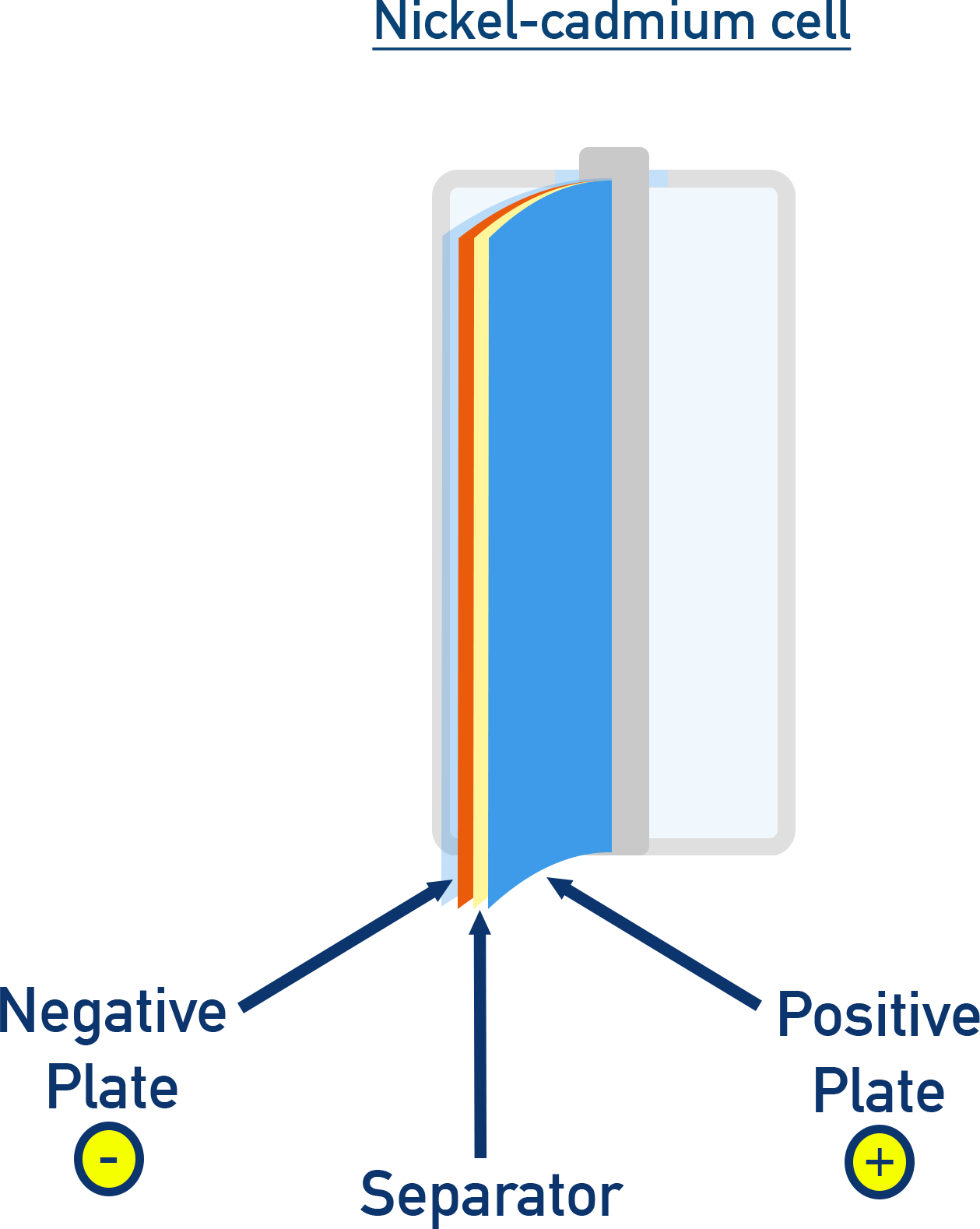 Chemistry NCERT Class 12 Ni–Cd battery layout with Cd anode, NiO(OH) cathode and KOH electrolyte showing overall discharge reaction.
