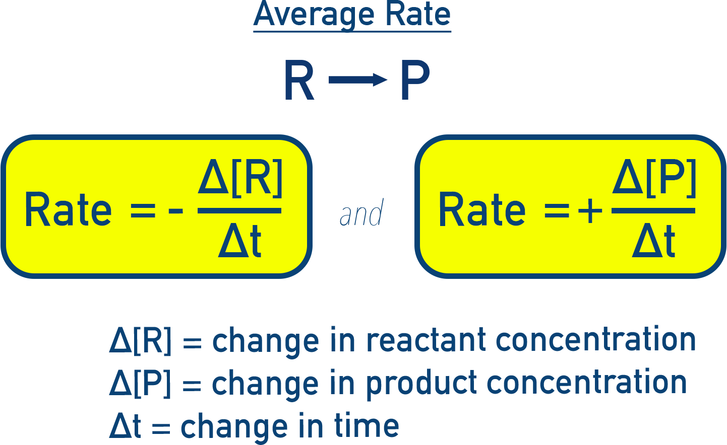 NCERT 12 Chemistry kinetics diagram for average rate showing concentration change over a time interval Δt with reactant R converting to product P.