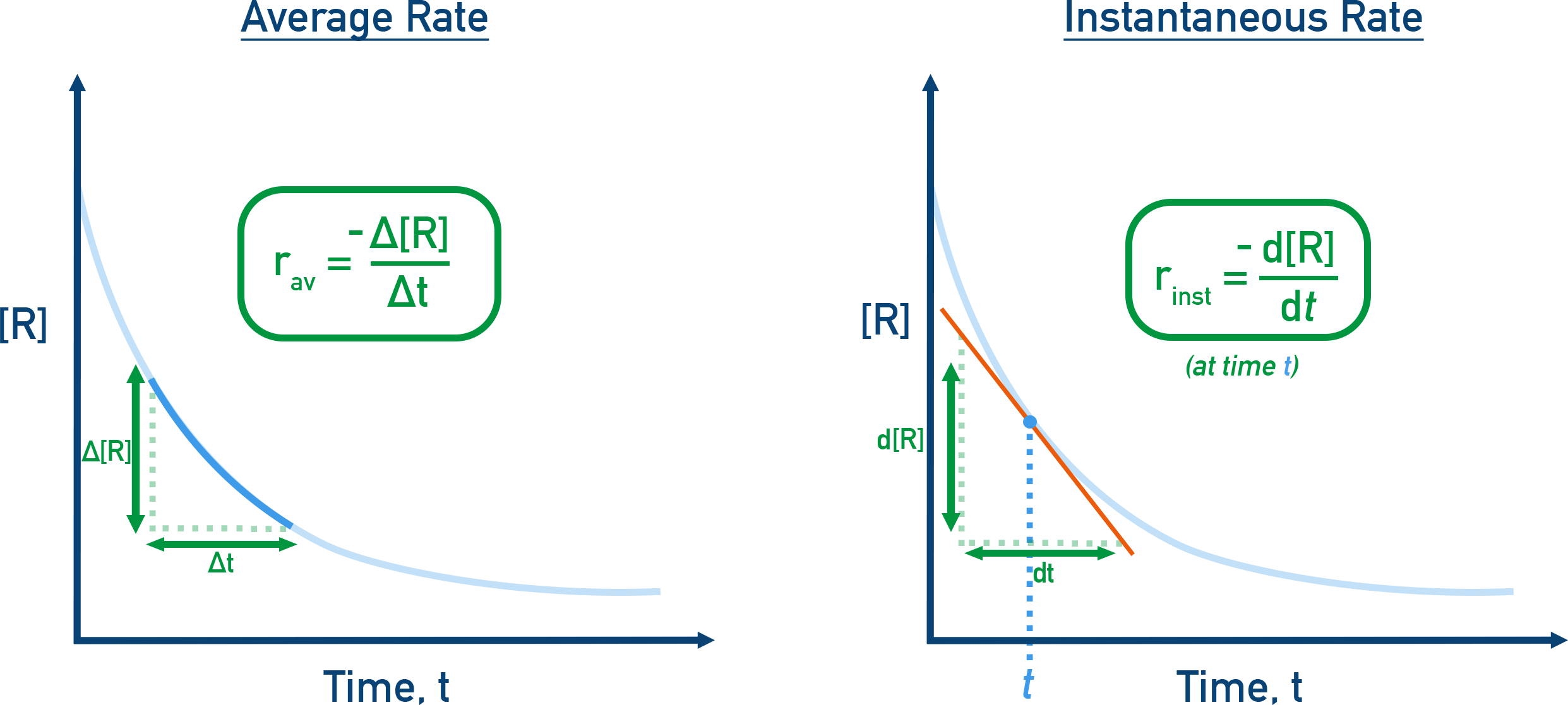 NCERT 12 Chemistry graph showing slope of tangent on concentration versus time curve used to determine instantaneous rate.