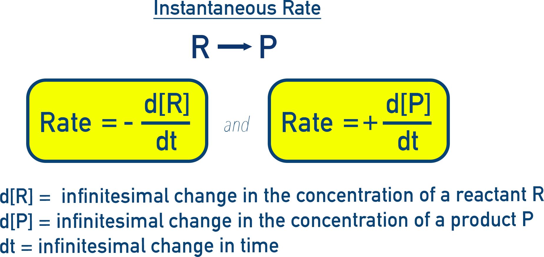 NCERT 12 Chemistry instantaneous rate diagram showing tangent drawn to concentration–time curve to obtain rate at a specific time.
