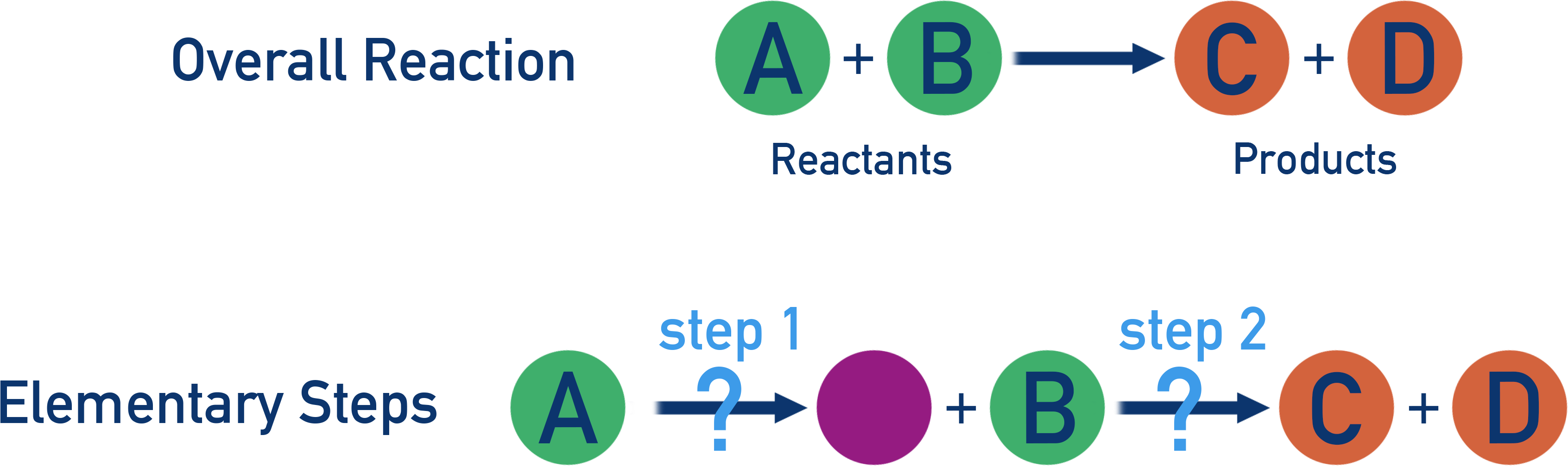 NCERT 12 Chemistry schematic of a multi-step reaction mechanism composed of elementary steps.